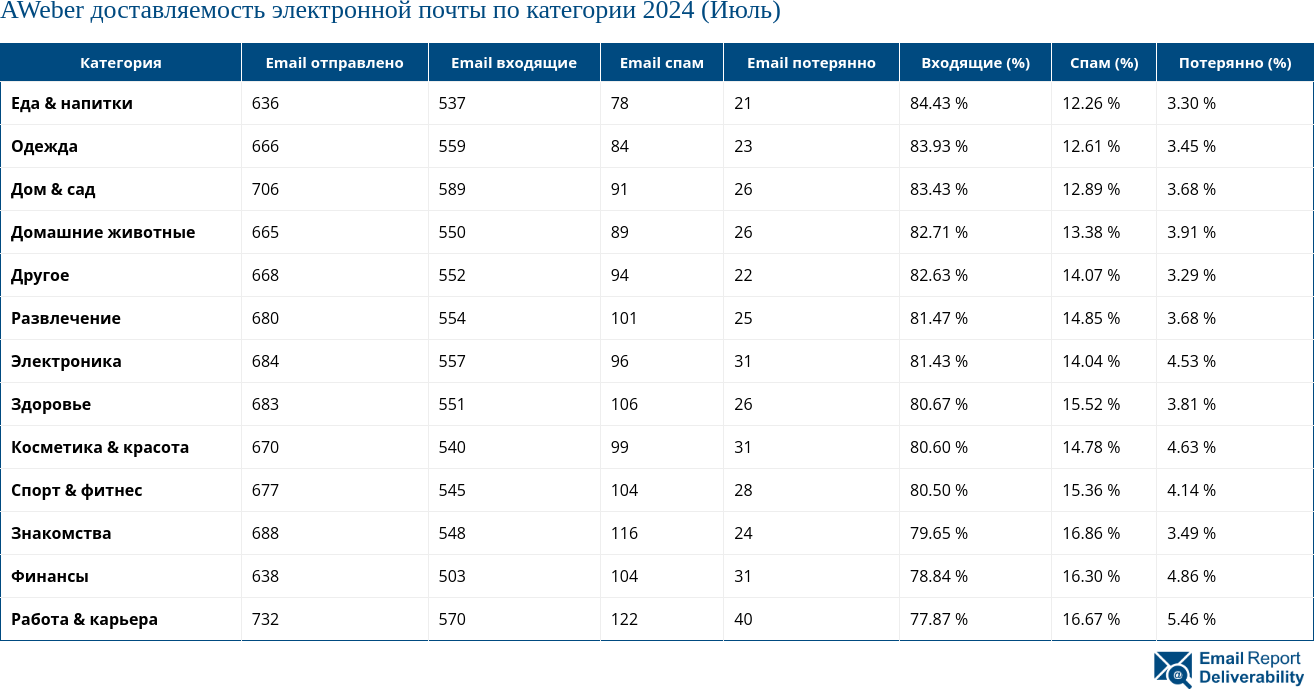 AWeber доставляемость электронной почты по категории 2024 (Июль)