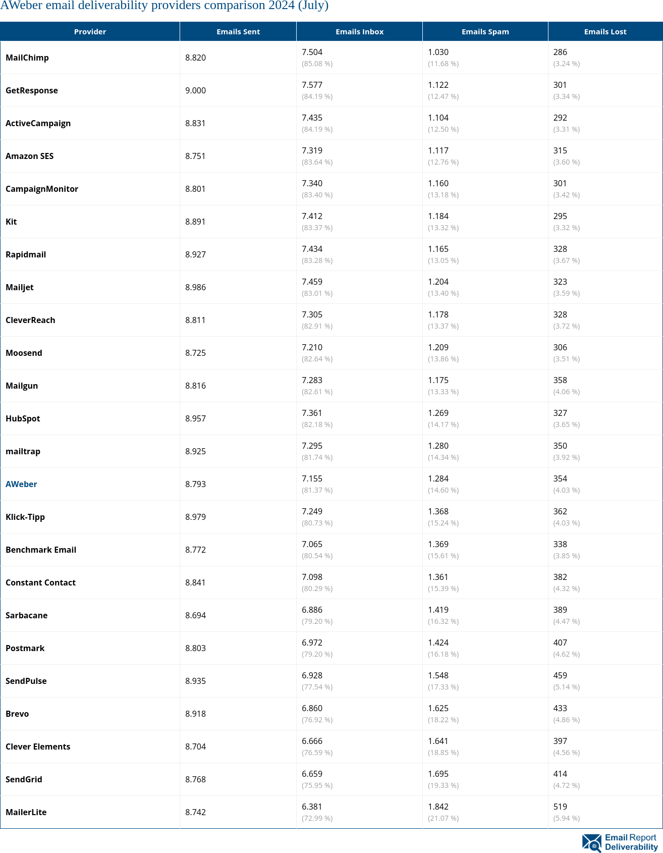 AWeber email deliverability providers comparison 2024 (July)