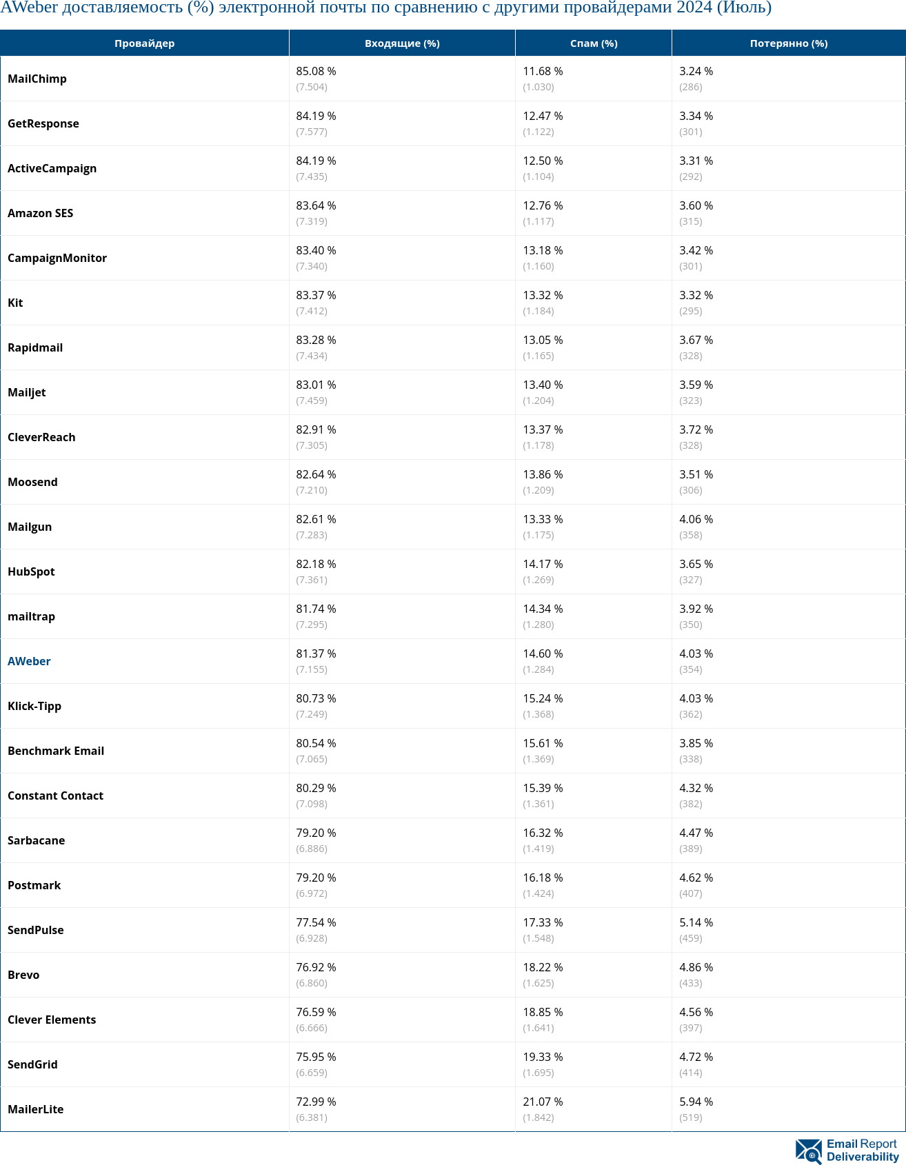 AWeber доставляемость (%) электронной почты по сравнению с другими провайдерами 2024 (Июль)