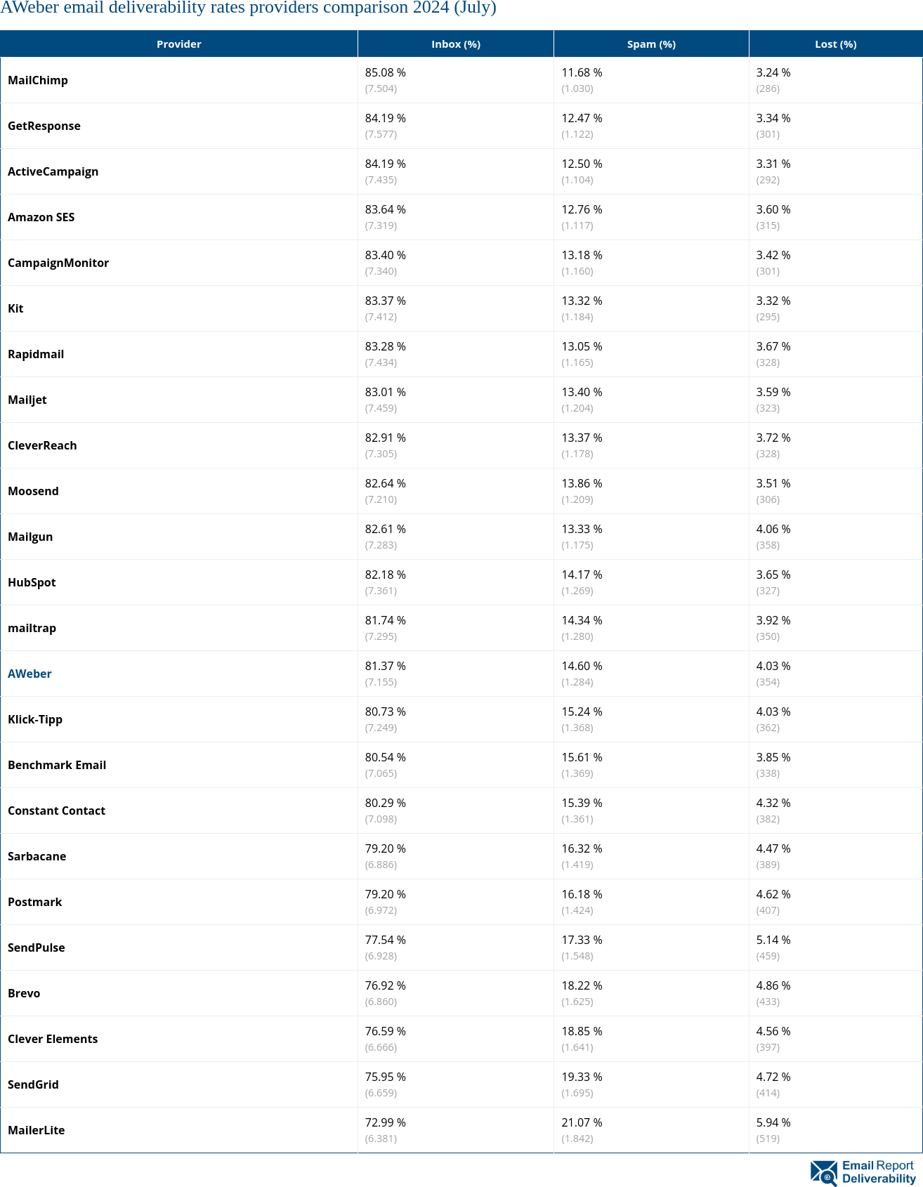 AWeber email deliverability rates providers comparison 2024 (July)