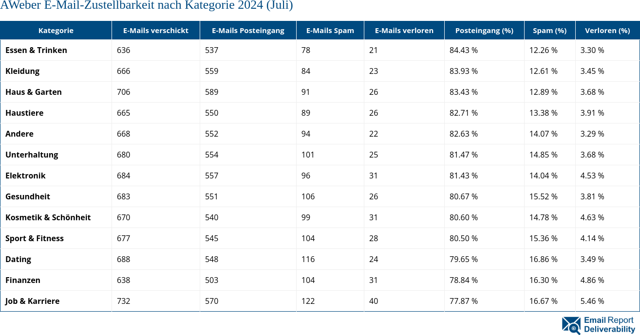 AWeber E-Mail-Zustellbarkeit nach Kategorie 2024 (Juli)