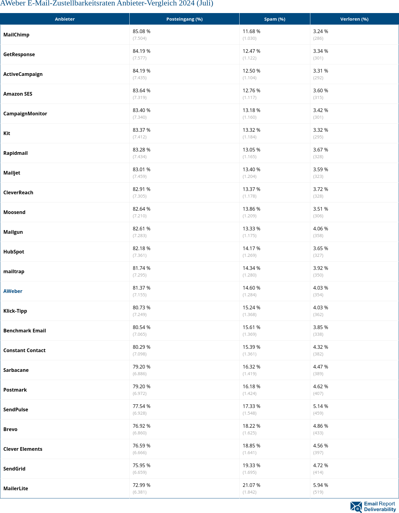 AWeber E-Mail-Zustellbarkeitsraten Anbieter-Vergleich 2024 (Juli)