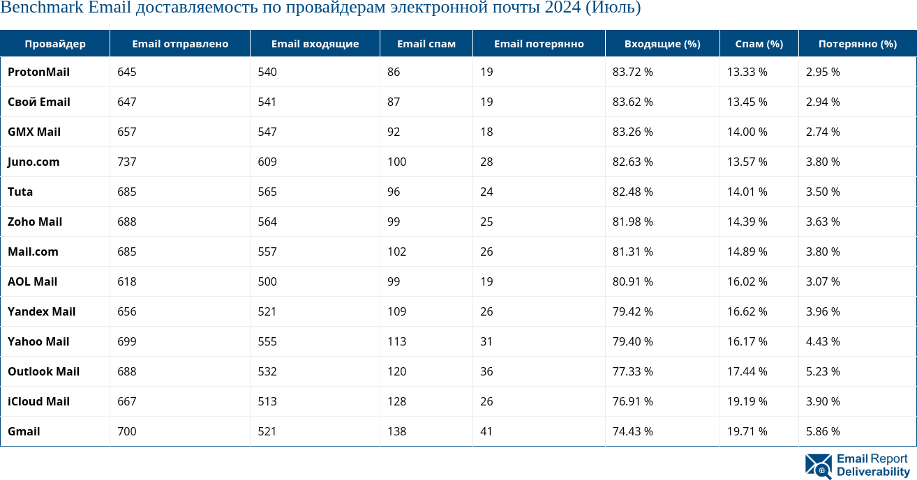 Benchmark Email доставляемость по провайдерам электронной почты 2024 (Июль)