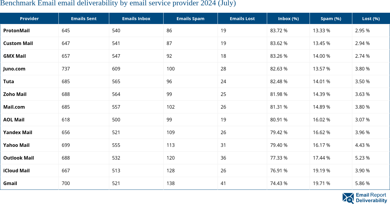 Benchmark Email email deliverability by email service provider 2024 (July)