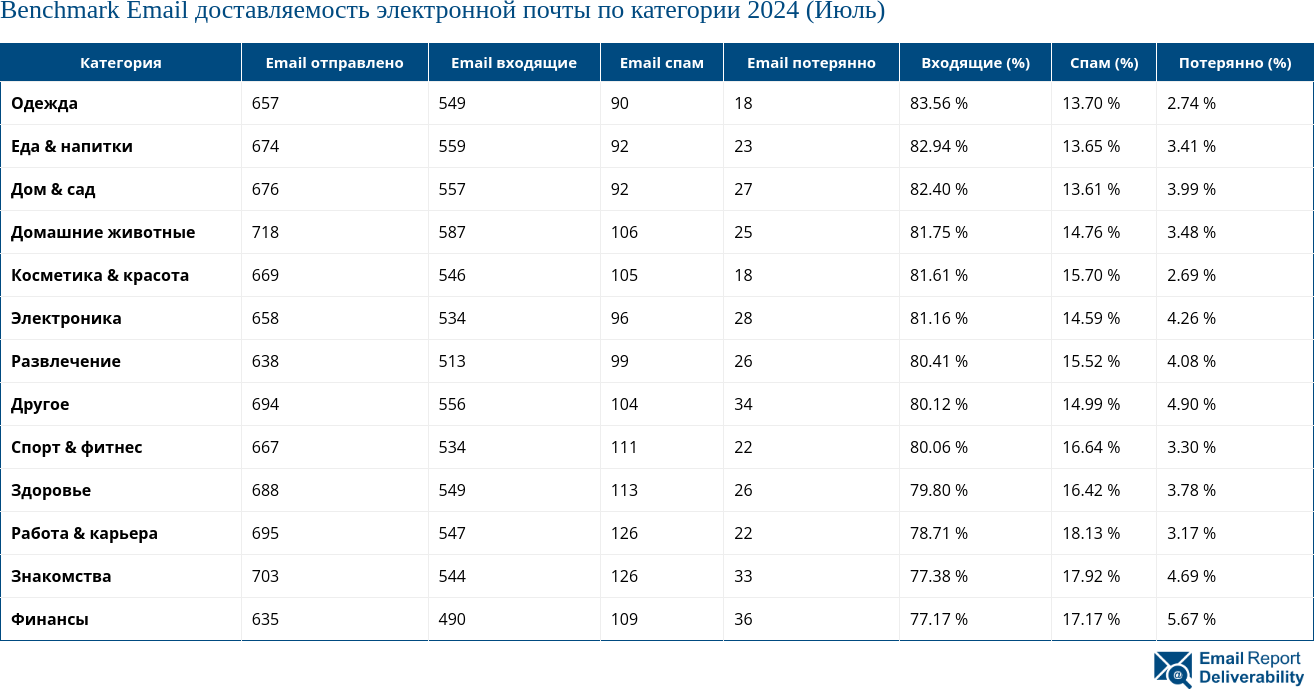 Benchmark Email доставляемость электронной почты по категории 2024 (Июль)