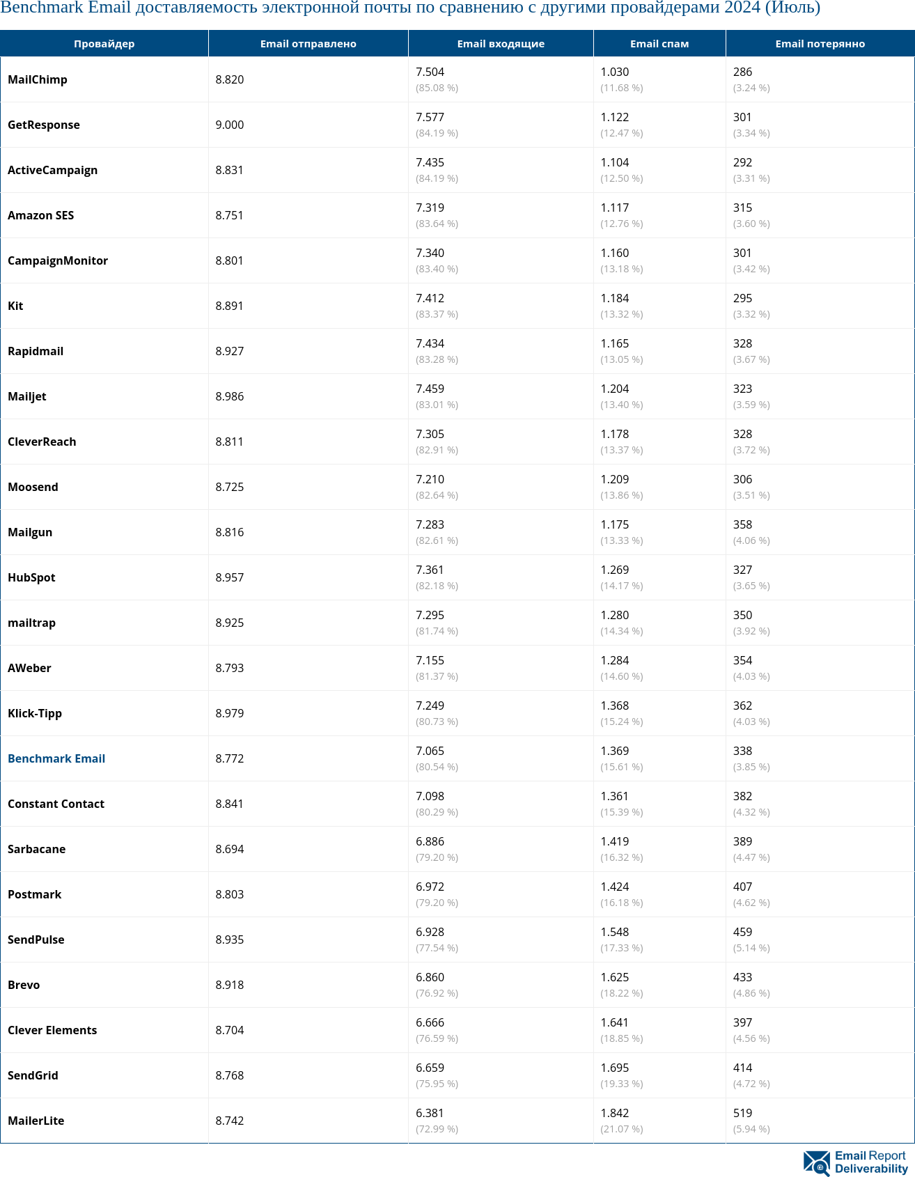 Benchmark Email доставляемость электронной почты по сравнению с другими провайдерами 2024 (Июль)
