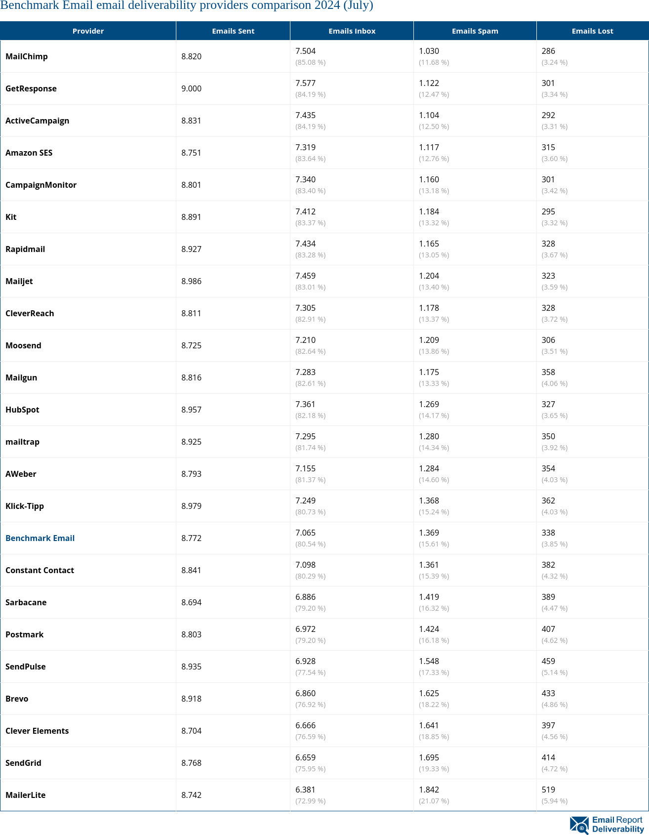 Benchmark Email email deliverability providers comparison 2024 (July)