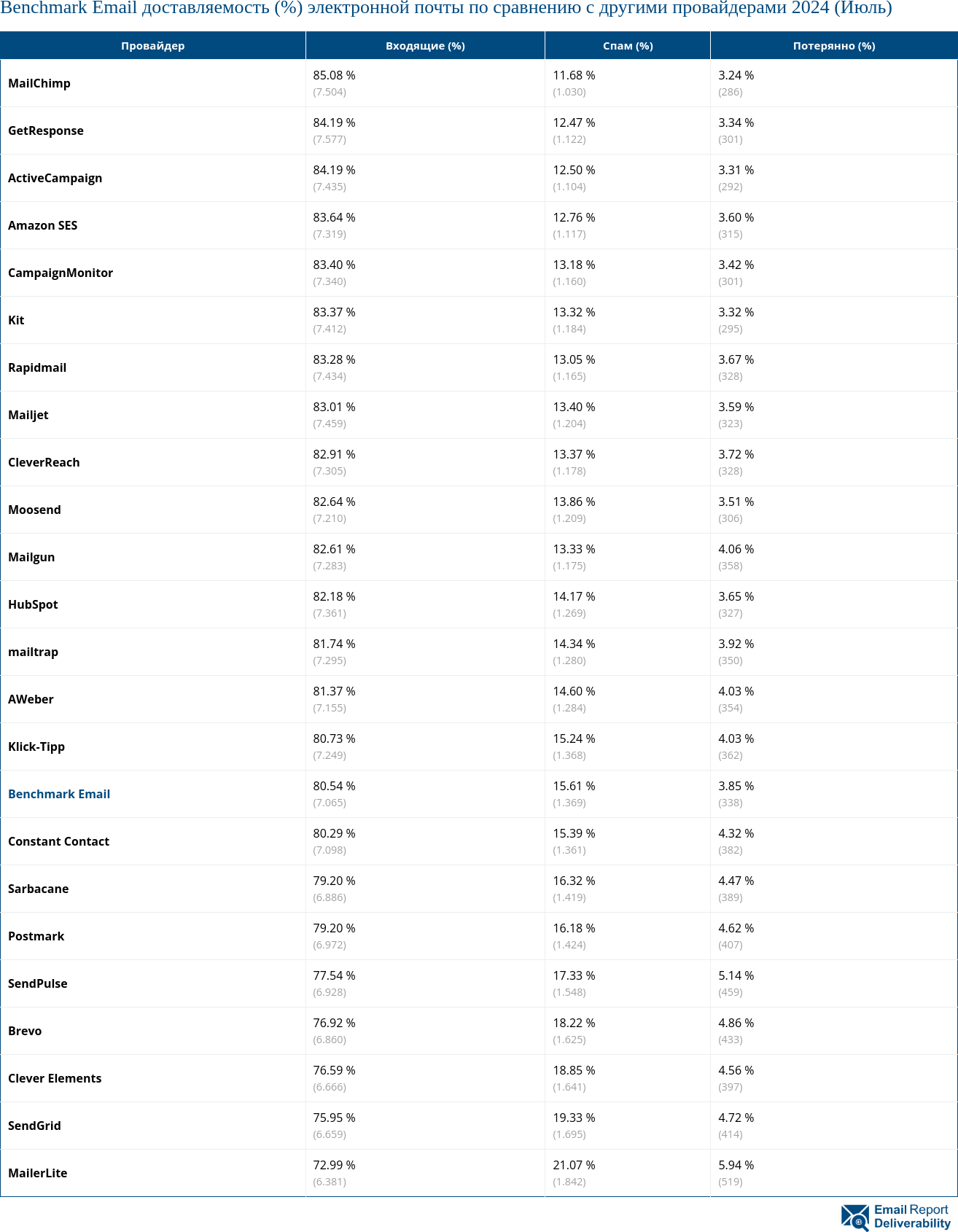 Benchmark Email доставляемость (%) электронной почты по сравнению с другими провайдерами 2024 (Июль)