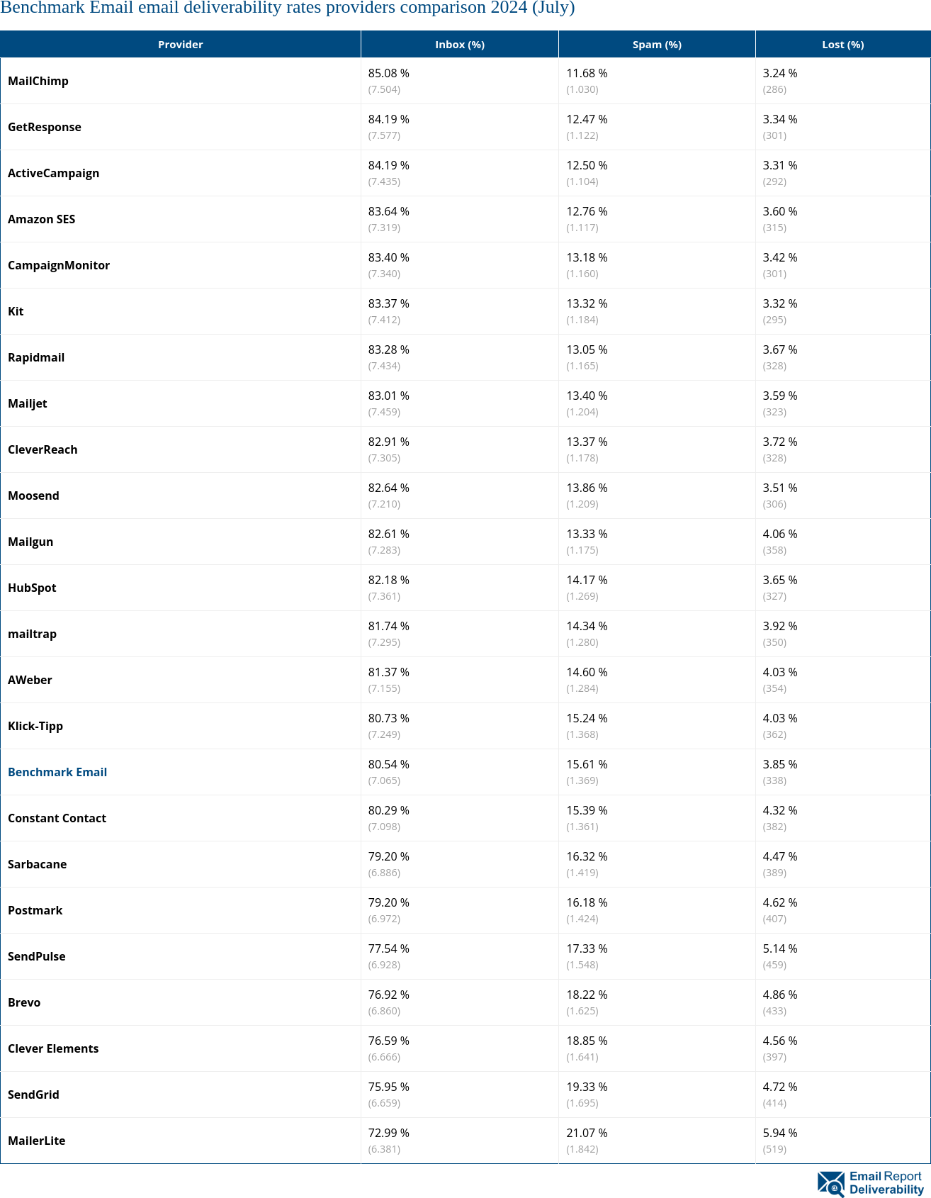 Benchmark Email email deliverability rates providers comparison 2024 (July)