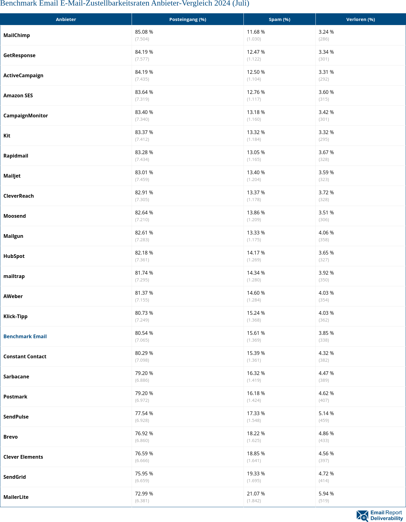 Benchmark Email E-Mail-Zustellbarkeitsraten Anbieter-Vergleich 2024 (Juli)