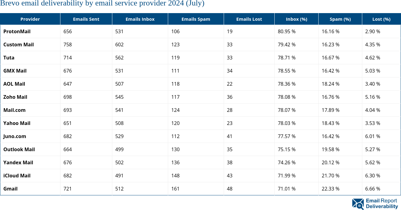 Brevo email deliverability by email service provider 2024 (July)