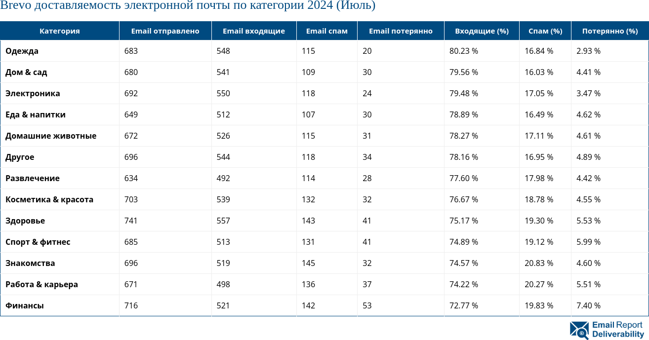 Brevo доставляемость электронной почты по категории 2024 (Июль)