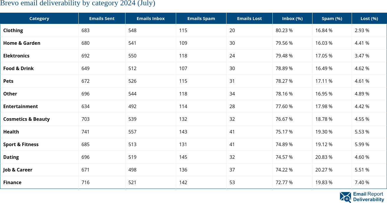 Brevo email deliverability by category 2024 (July)