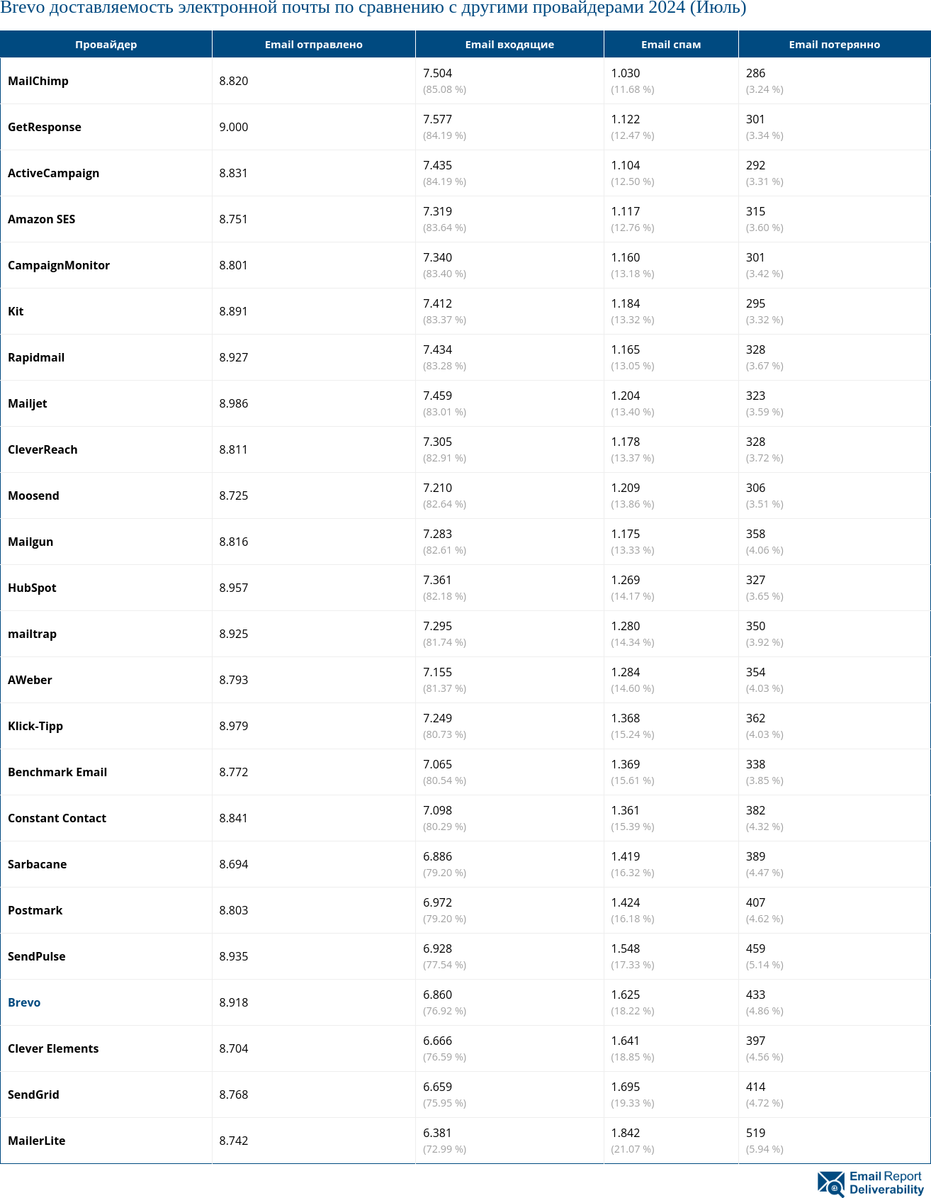 Brevo доставляемость электронной почты по сравнению с другими провайдерами 2024 (Июль)