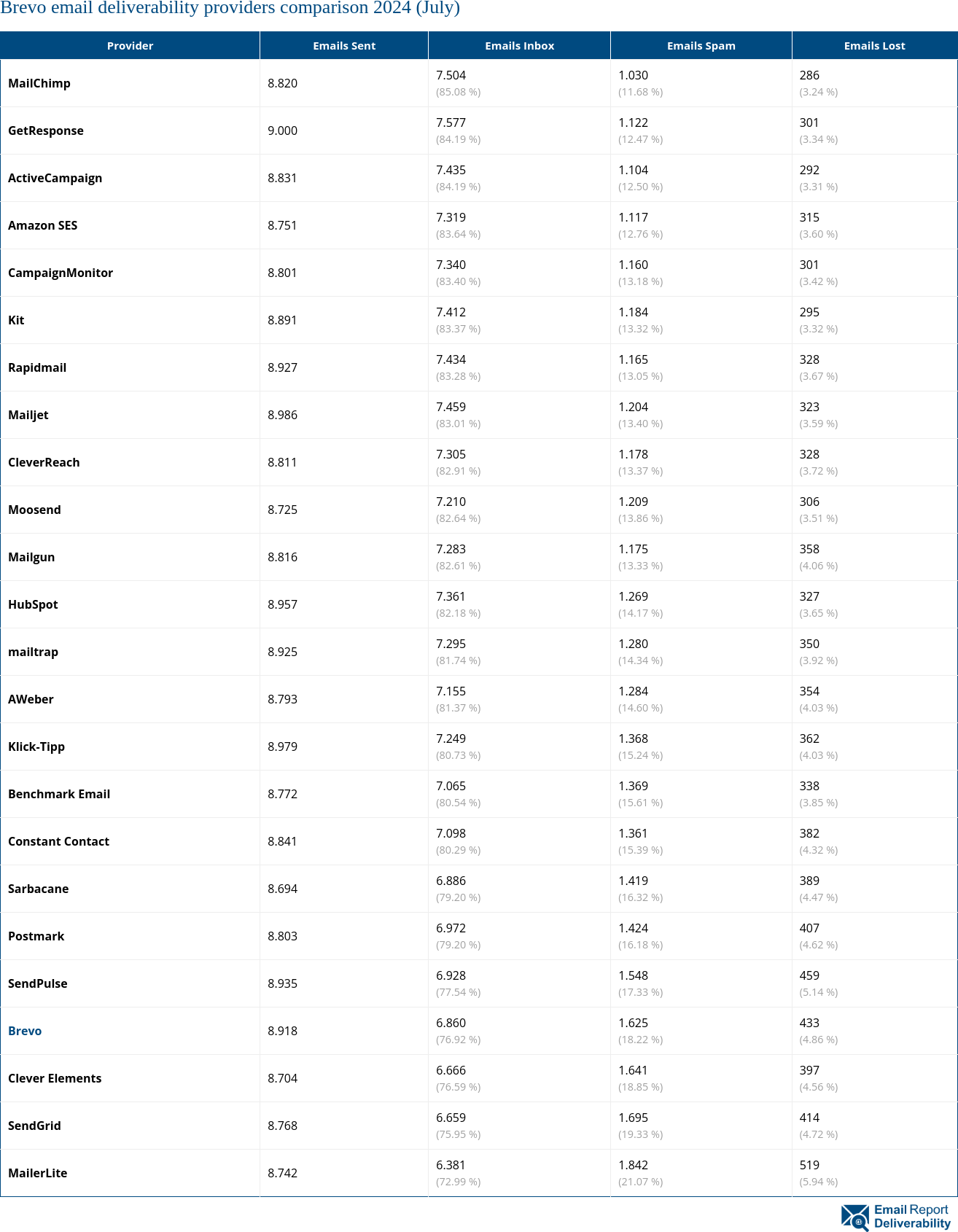 Brevo email deliverability providers comparison 2024 (July)