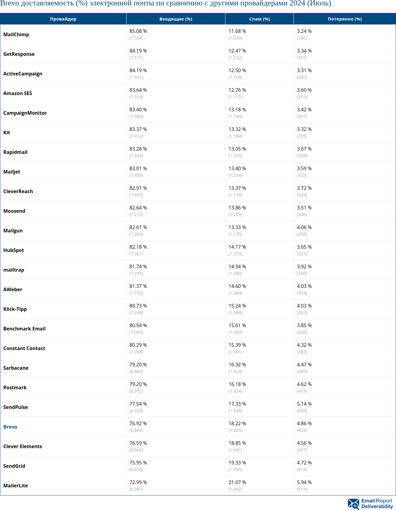 Brevo доставляемость (%) электронной почты по сравнению с другими провайдерами 2024 (Июль)