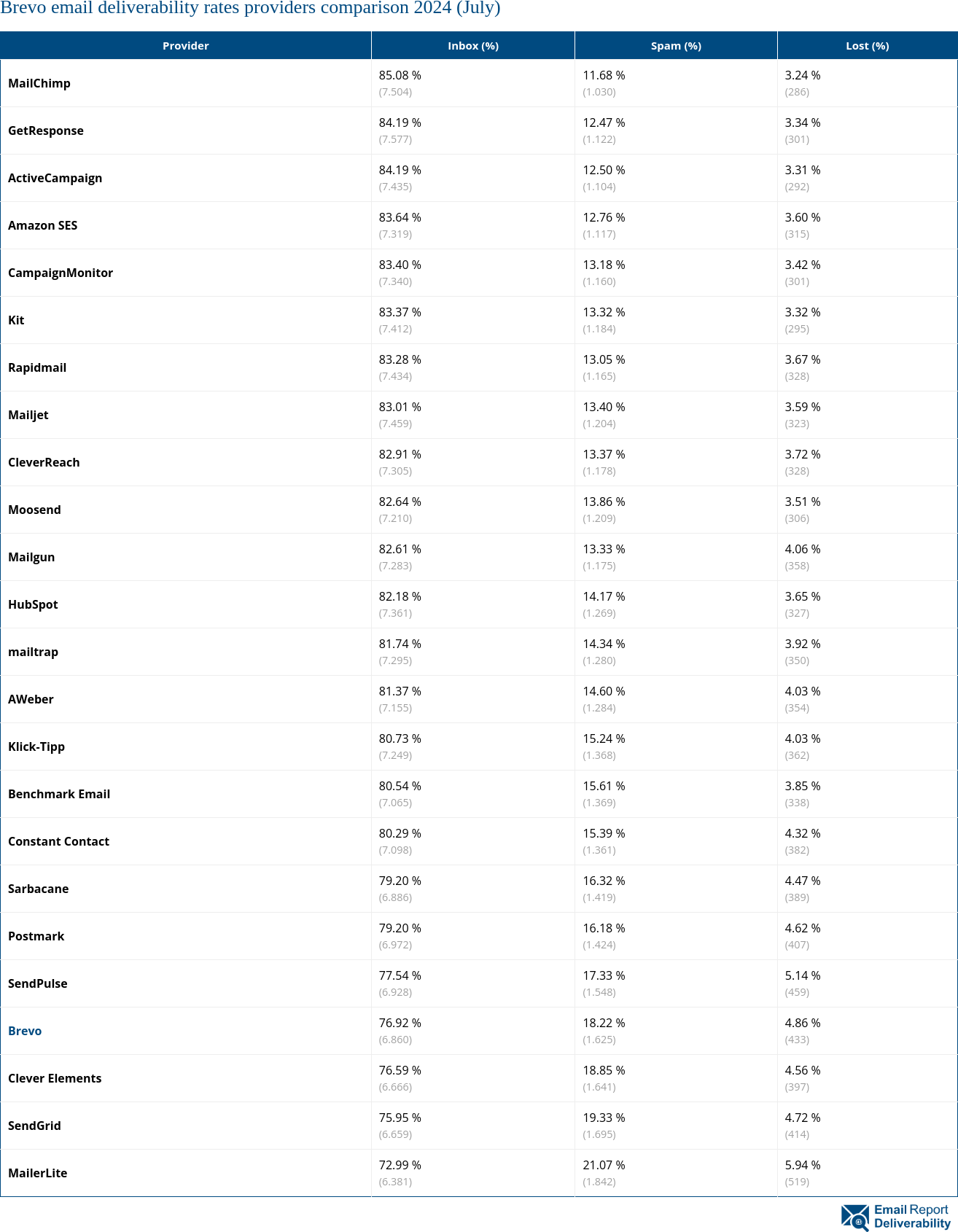 Brevo email deliverability rates providers comparison 2024 (July)