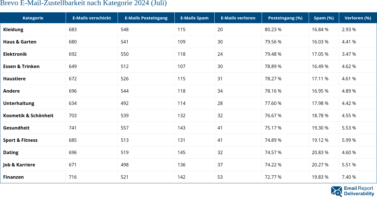 Brevo E-Mail-Zustellbarkeit nach Kategorie 2024 (Juli)