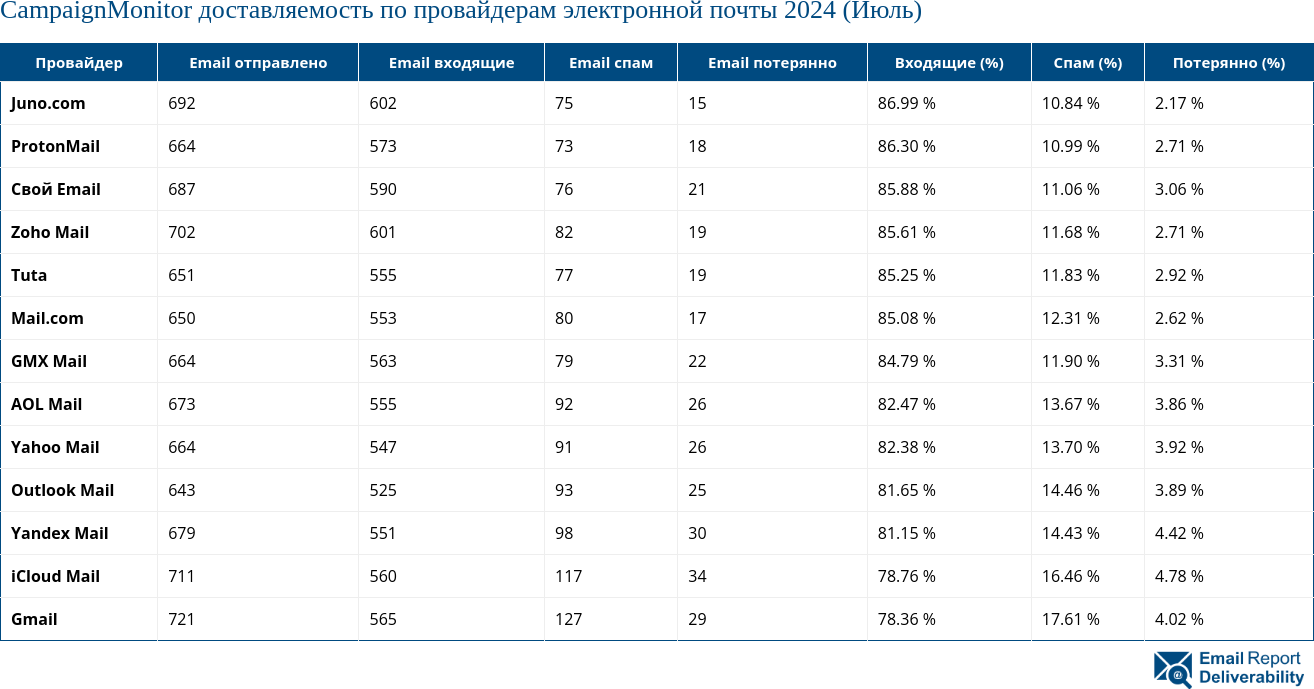 CampaignMonitor доставляемость по провайдерам электронной почты 2024 (Июль)