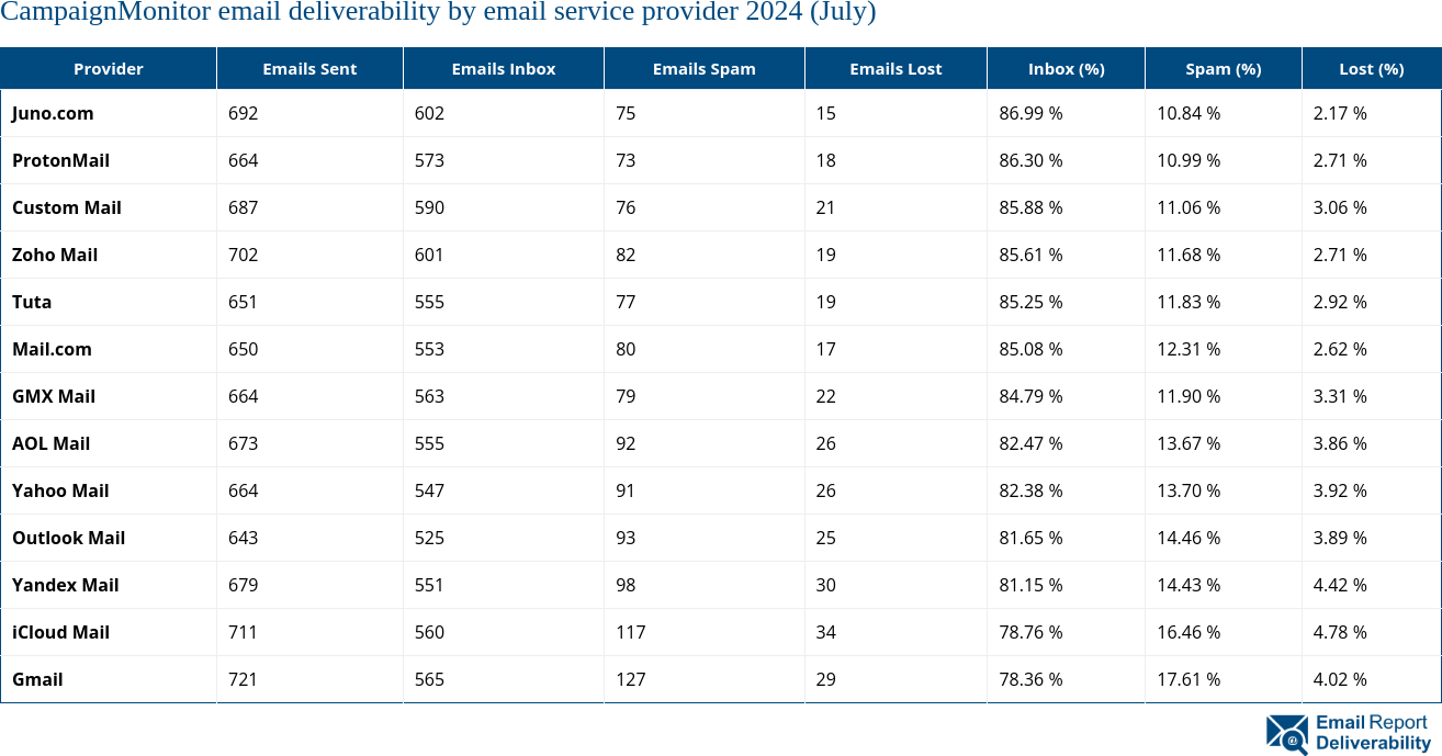 CampaignMonitor email deliverability by email service provider 2024 (July)