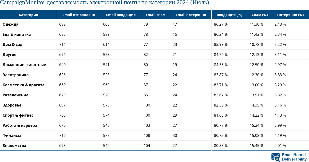 CampaignMonitor доставляемость электронной почты по категории 2024 (Июль)