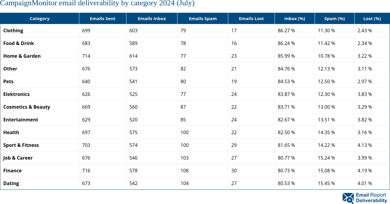 CampaignMonitor email deliverability by category 2024 (July)