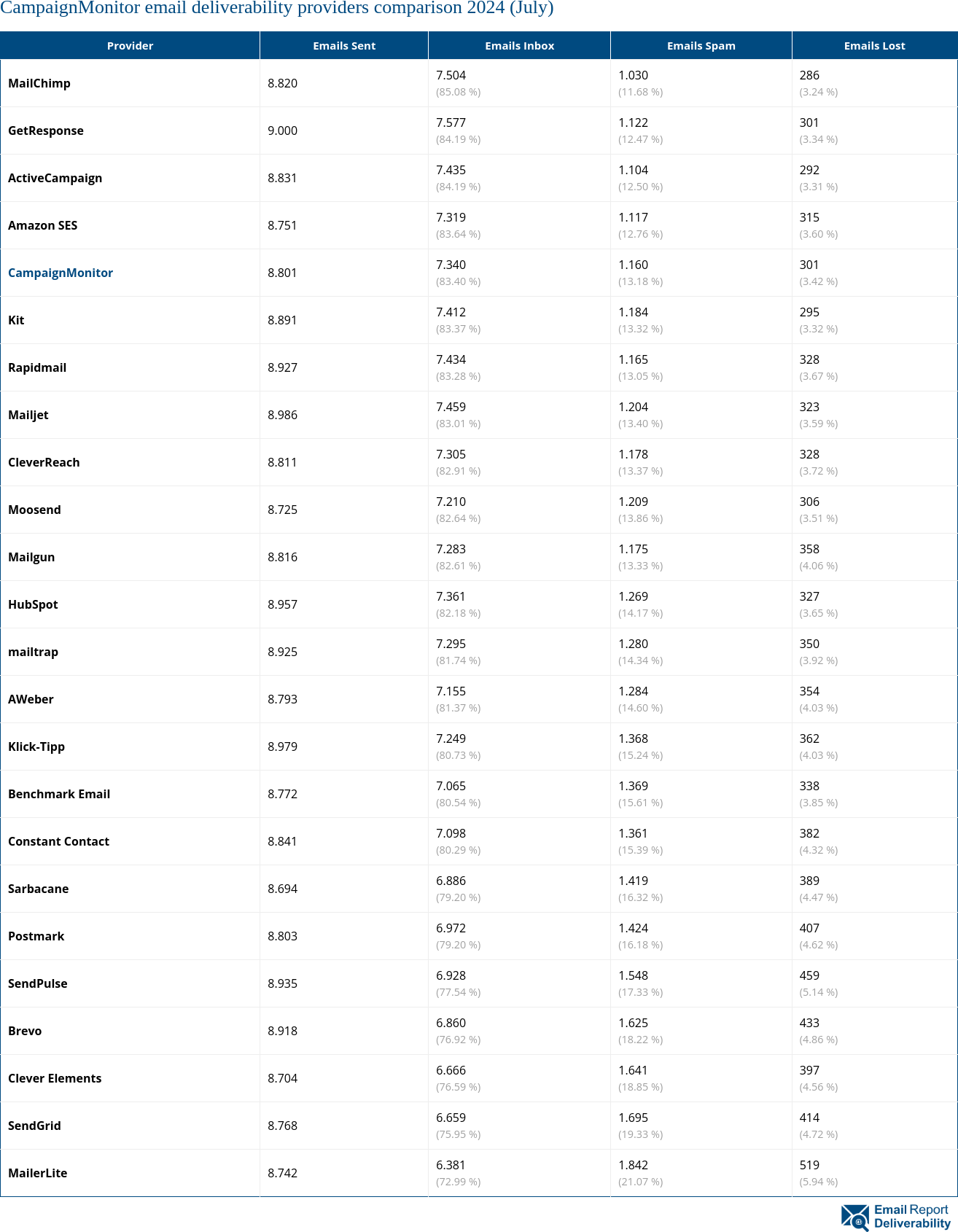 CampaignMonitor email deliverability providers comparison 2024 (July)