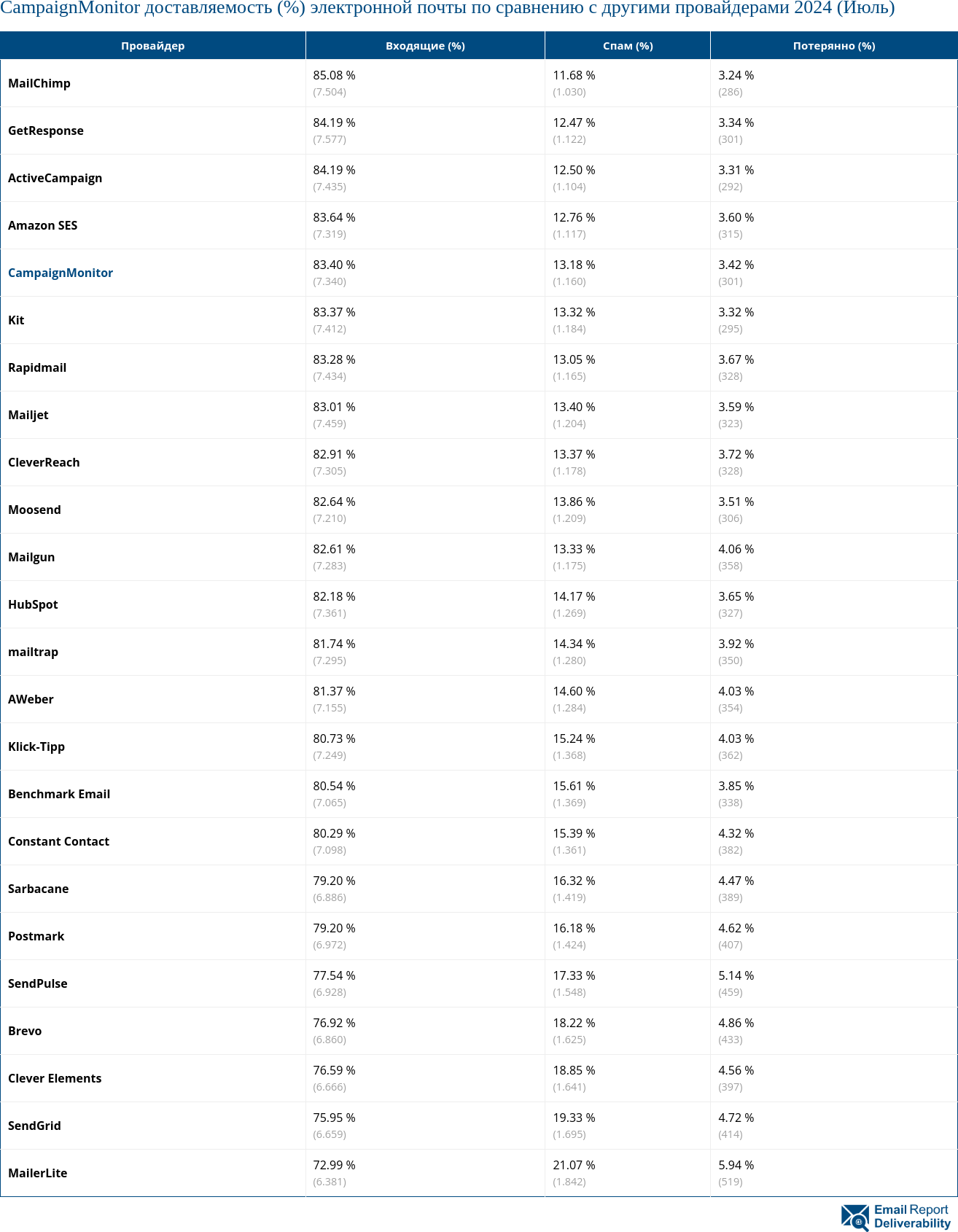 CampaignMonitor доставляемость (%) электронной почты по сравнению с другими провайдерами 2024 (Июль)