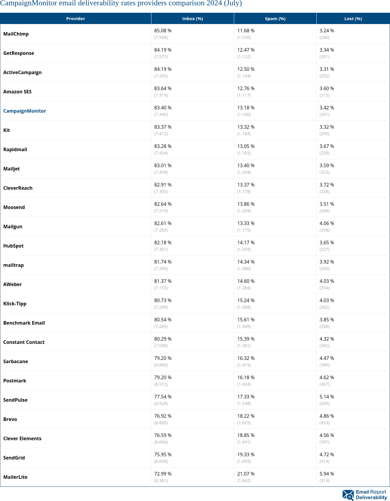 CampaignMonitor email deliverability rates providers comparison 2024 (July)