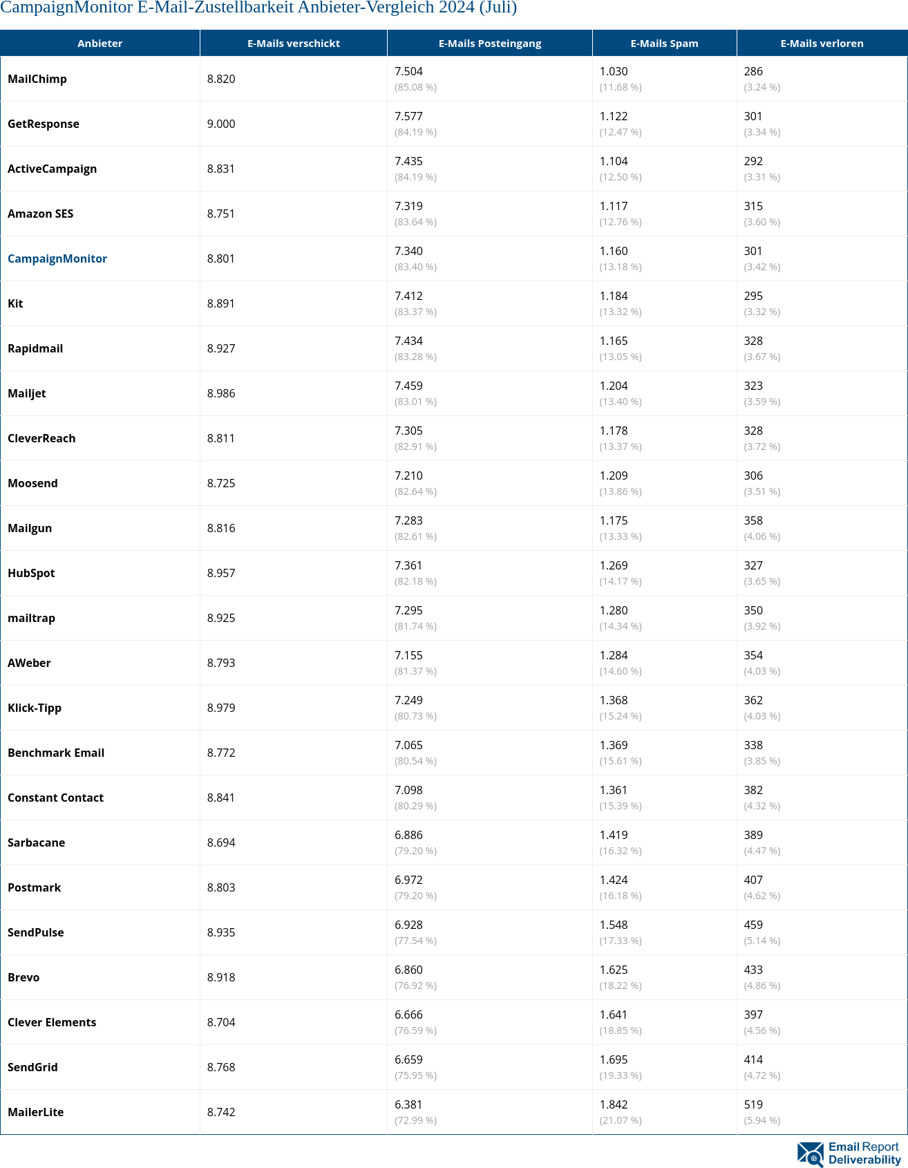 CampaignMonitor E-Mail-Zustellbarkeit Anbieter-Vergleich 2024 (Juli)