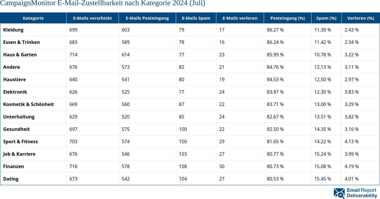 CampaignMonitor E-Mail-Zustellbarkeit nach Kategorie 2024 (Juli)