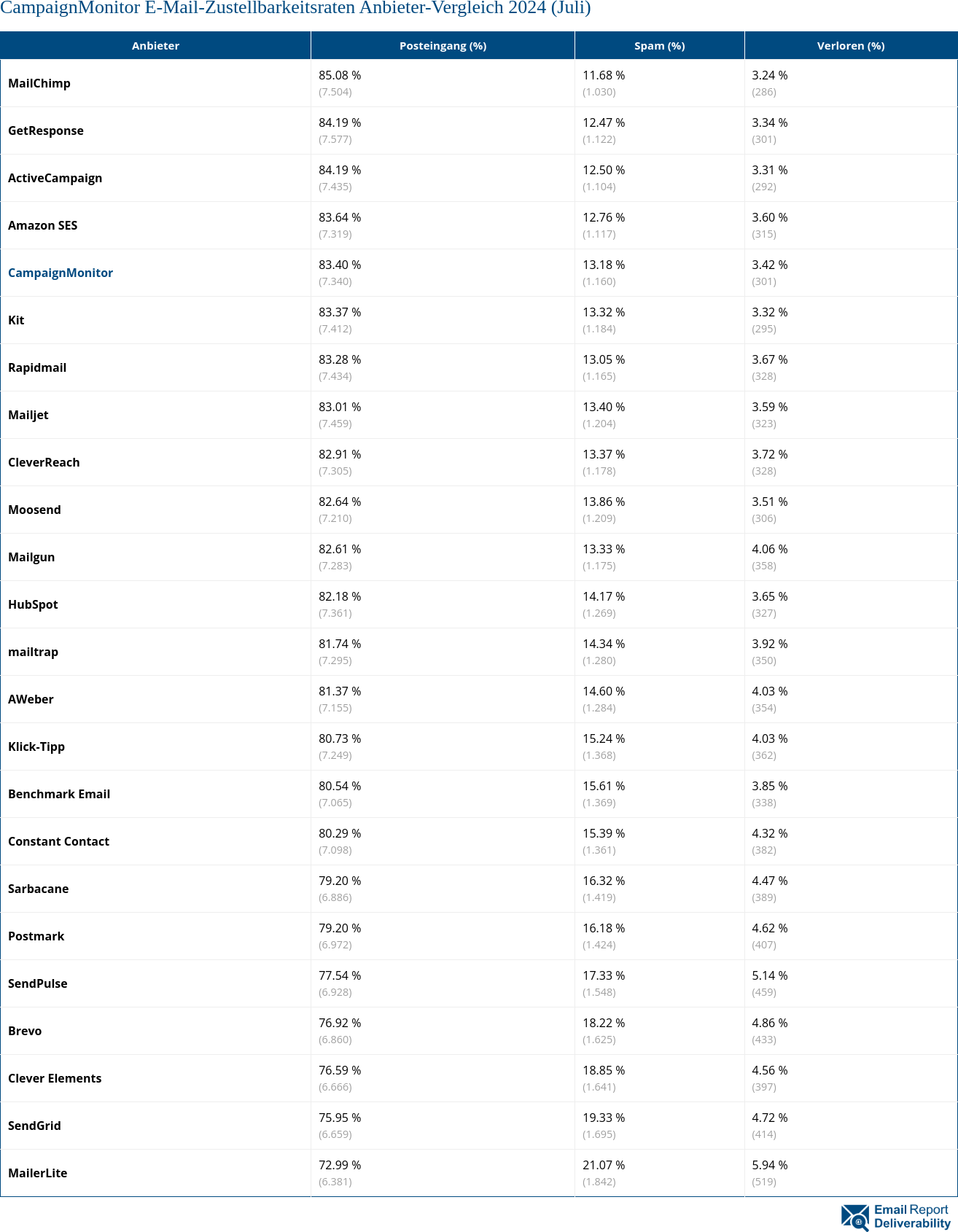 CampaignMonitor E-Mail-Zustellbarkeitsraten Anbieter-Vergleich 2024 (Juli)