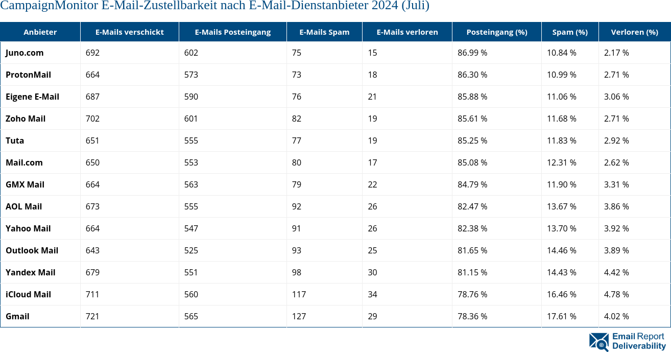 CampaignMonitor E-Mail-Zustellbarkeit nach E-Mail-Dienstanbieter 2024 (Juli)