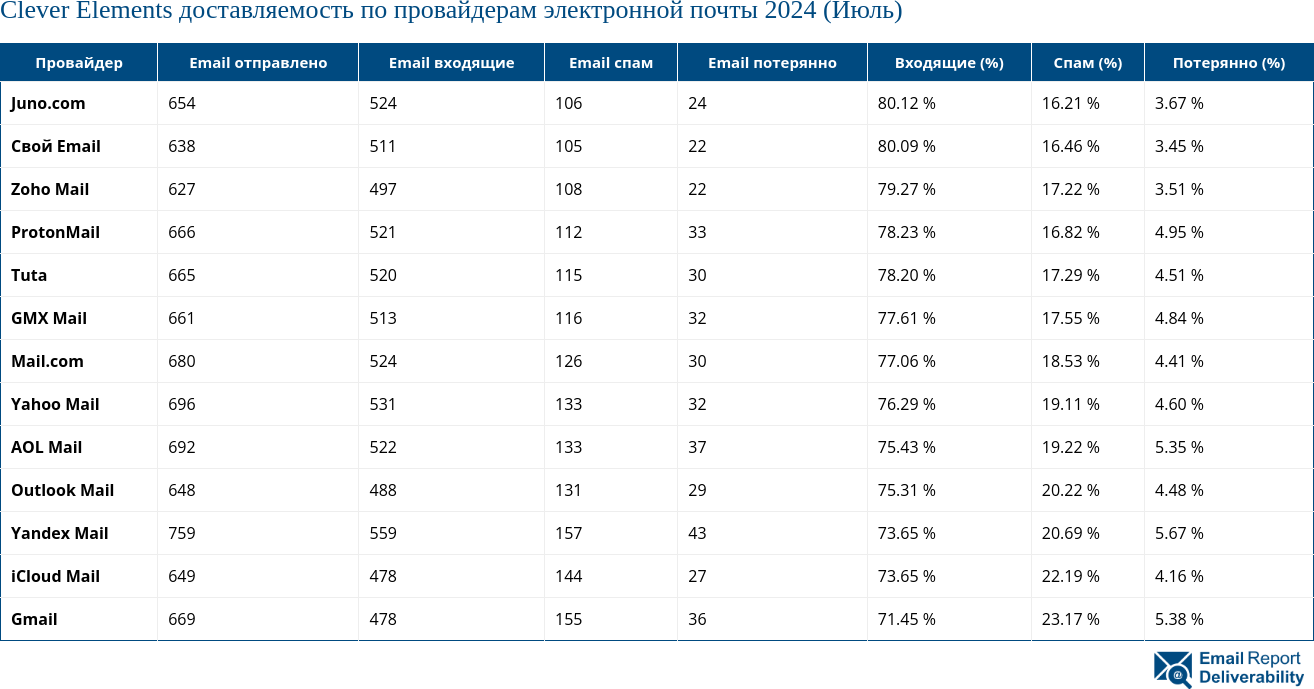 Clever Elements доставляемость по провайдерам электронной почты 2024 (Июль)