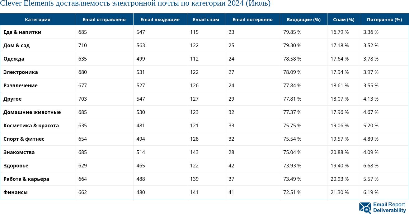 Clever Elements доставляемость электронной почты по категории 2024 (Июль)