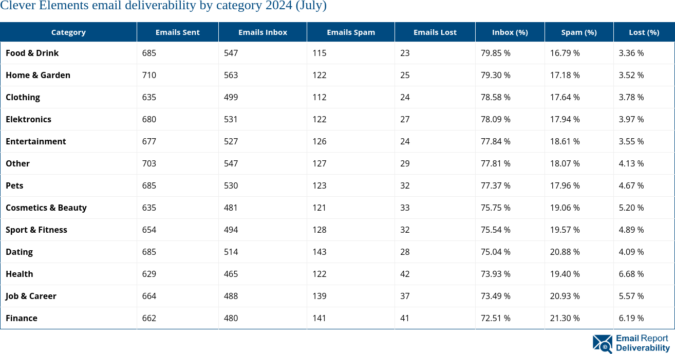 Clever Elements email deliverability by category 2024 (July)