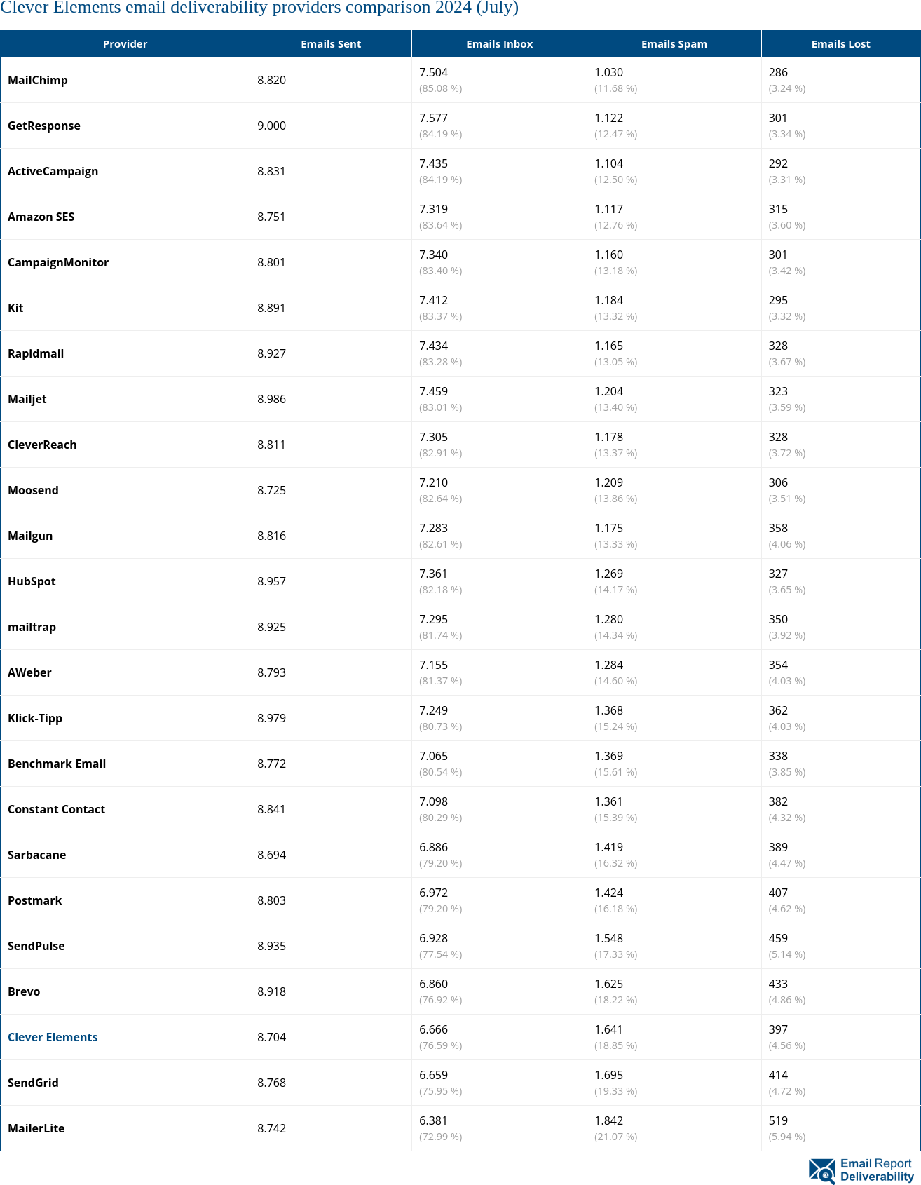 Clever Elements email deliverability providers comparison 2024 (July)