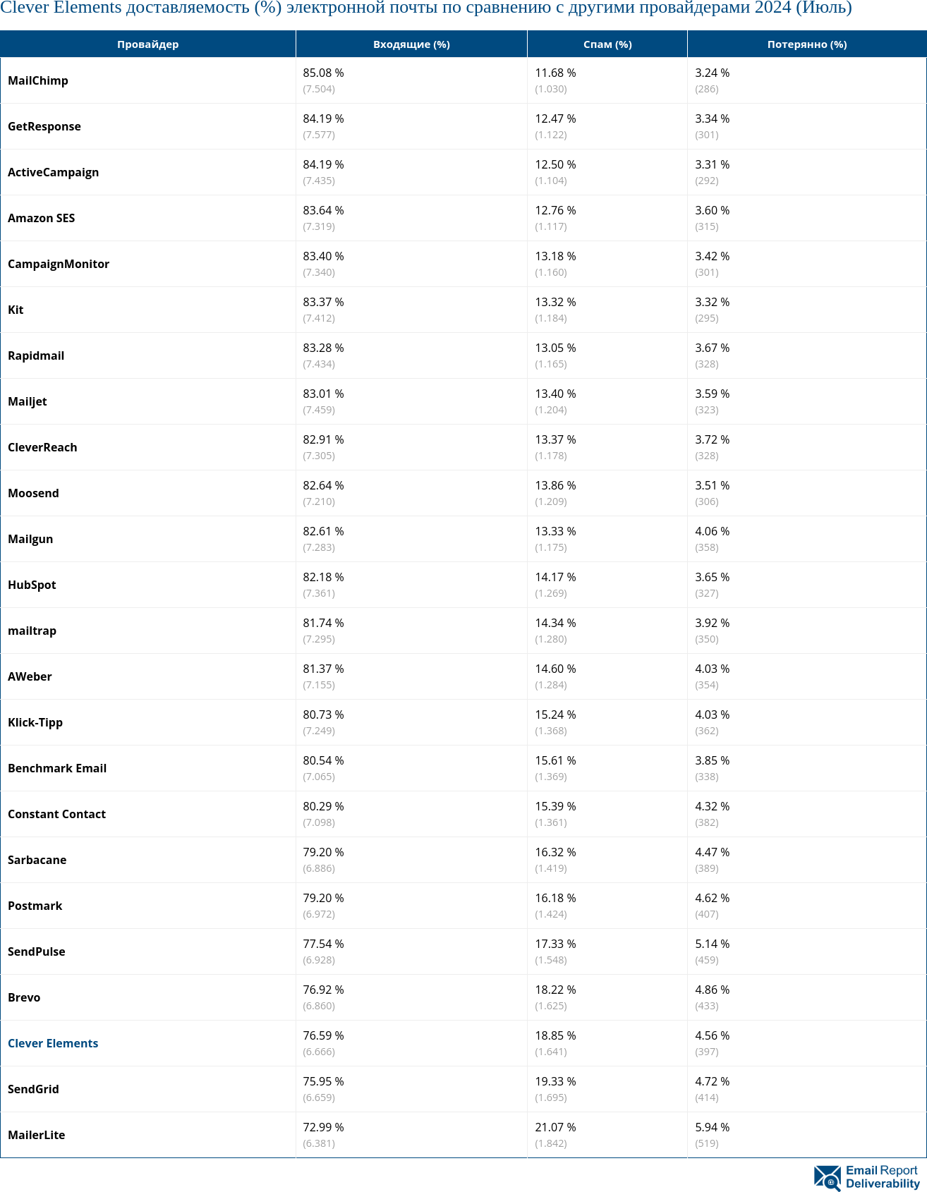 Clever Elements доставляемость (%) электронной почты по сравнению с другими провайдерами 2024 (Июль)