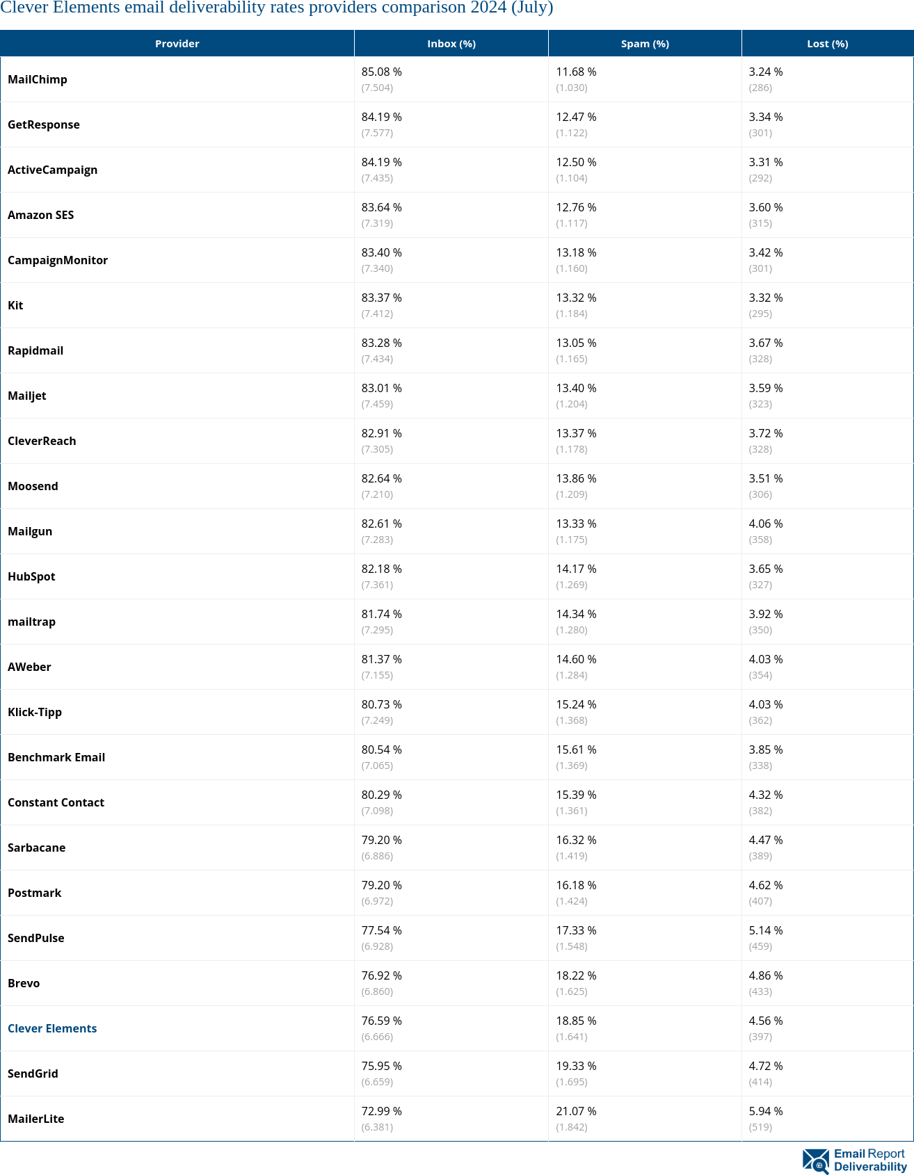 Clever Elements email deliverability rates providers comparison 2024 (July)