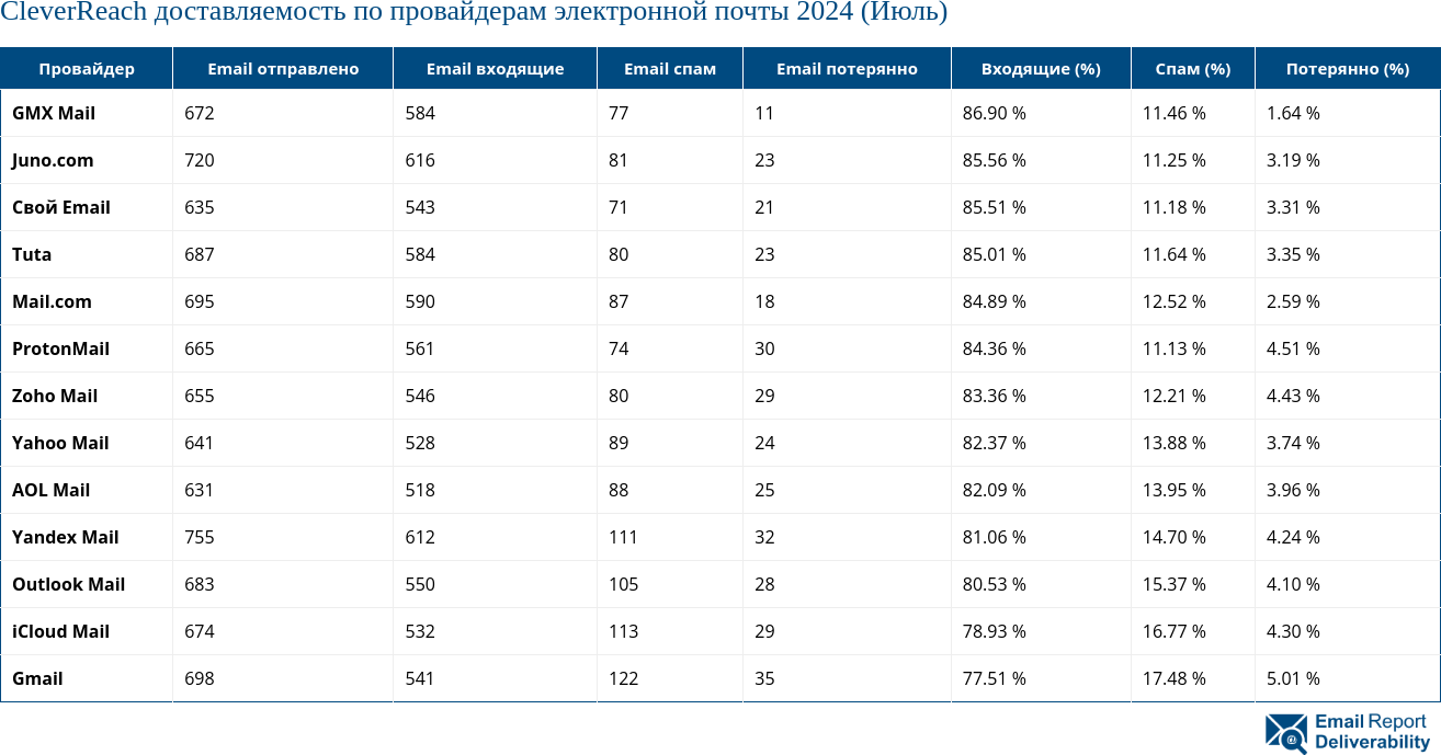 CleverReach доставляемость по провайдерам электронной почты 2024 (Июль)