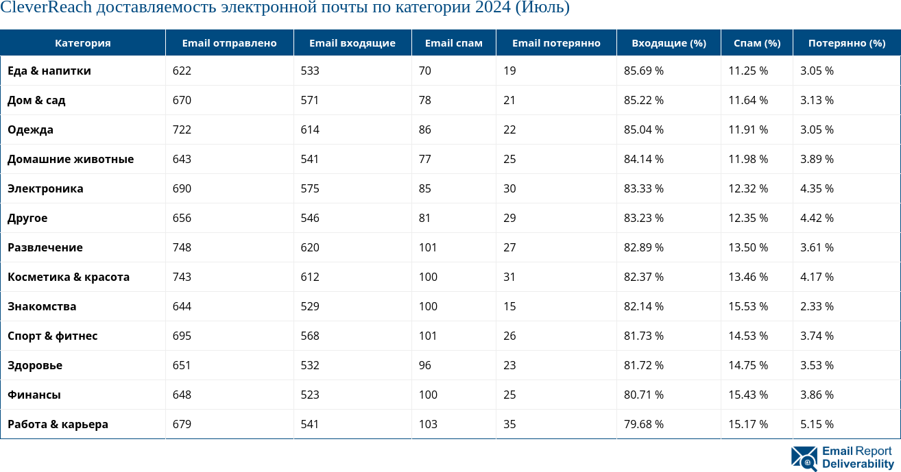 CleverReach доставляемость электронной почты по категории 2024 (Июль)