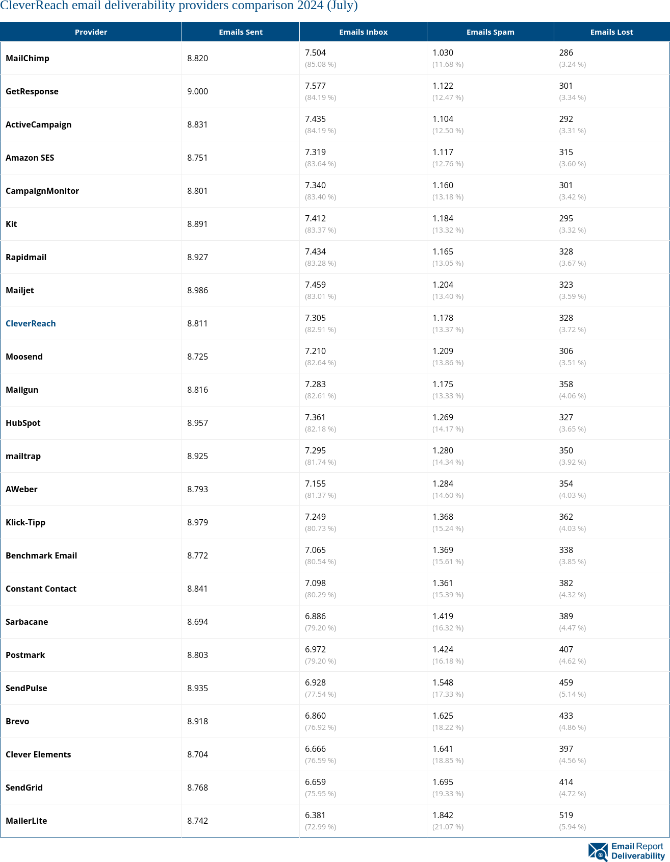 CleverReach email deliverability providers comparison 2024 (July)