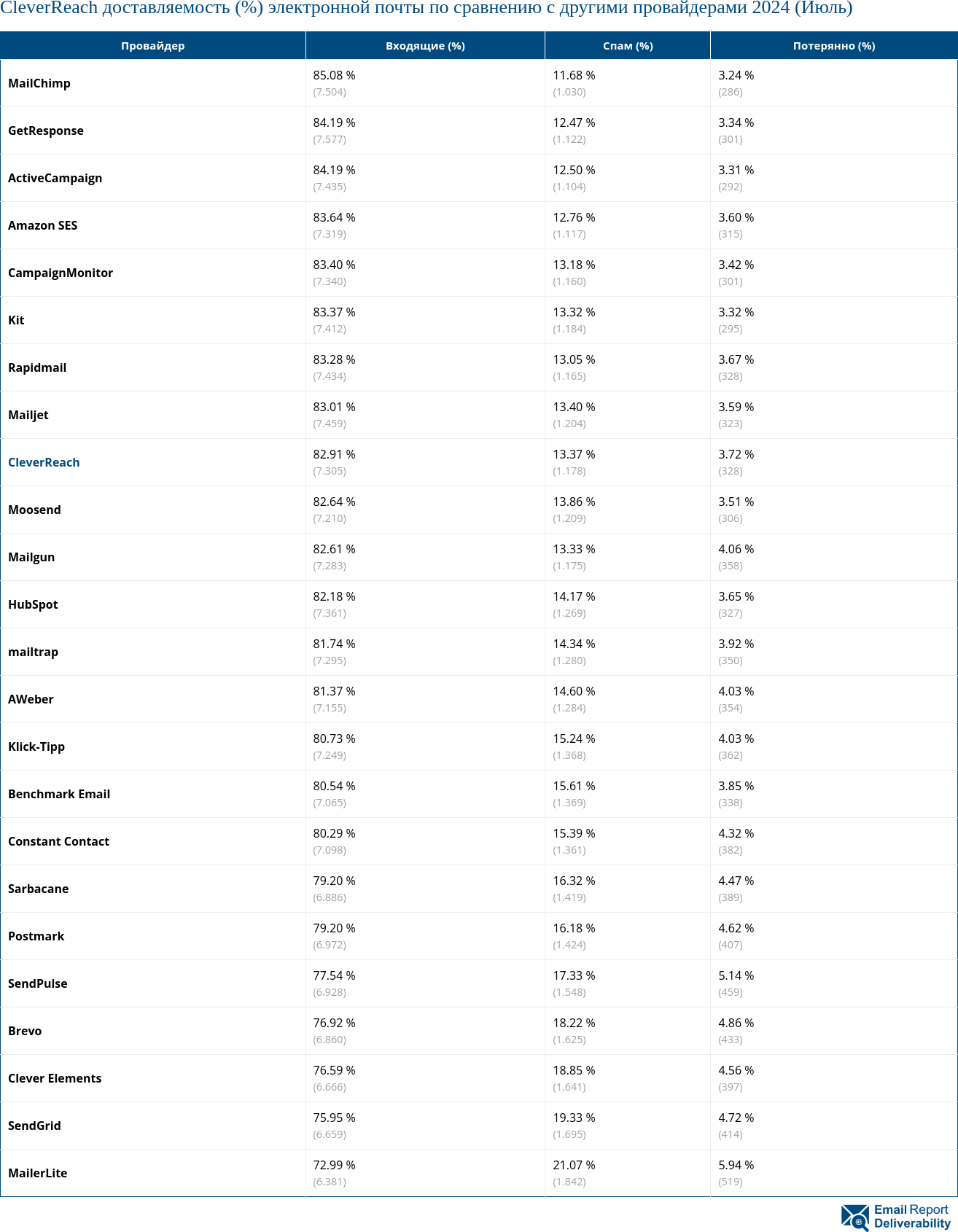 CleverReach доставляемость (%) электронной почты по сравнению с другими провайдерами 2024 (Июль)