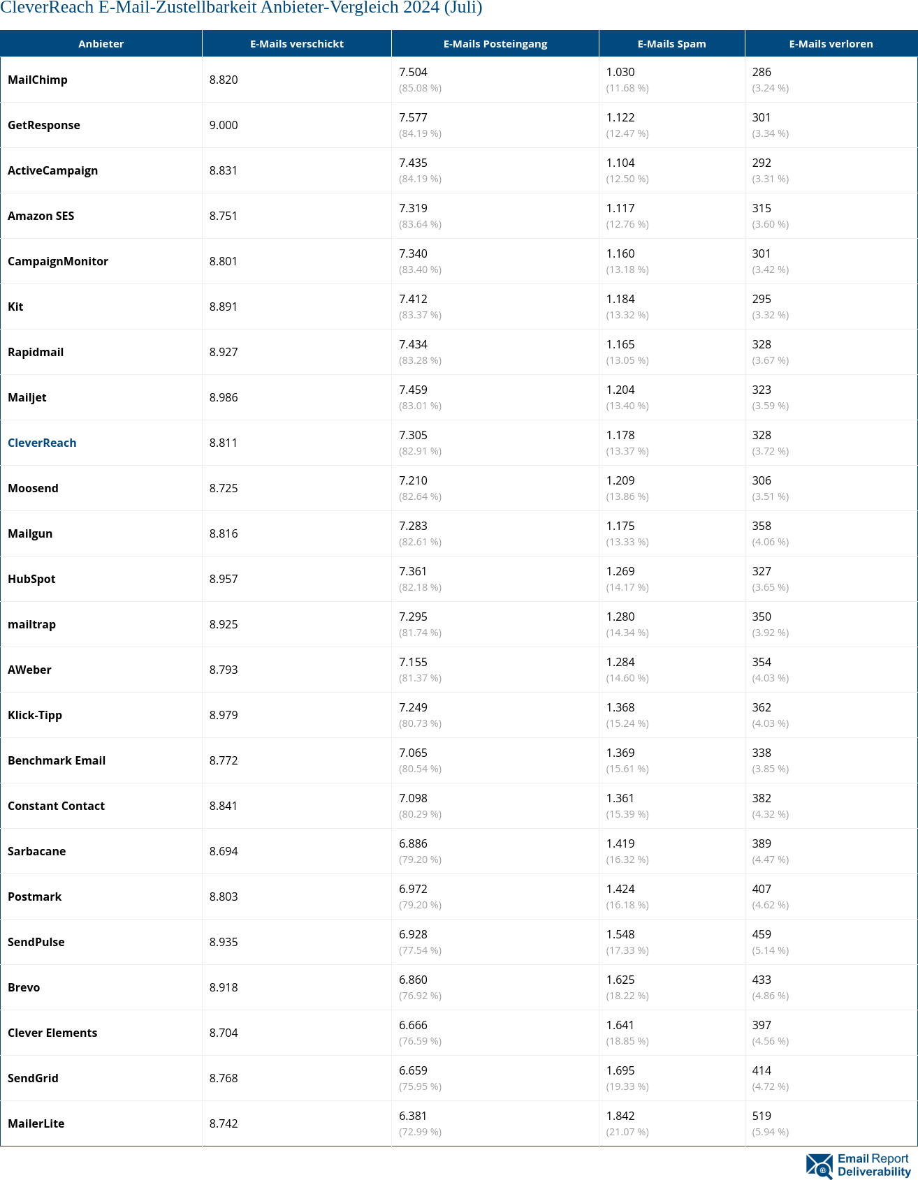 CleverReach E-Mail-Zustellbarkeit Anbieter-Vergleich 2024 (Juli)