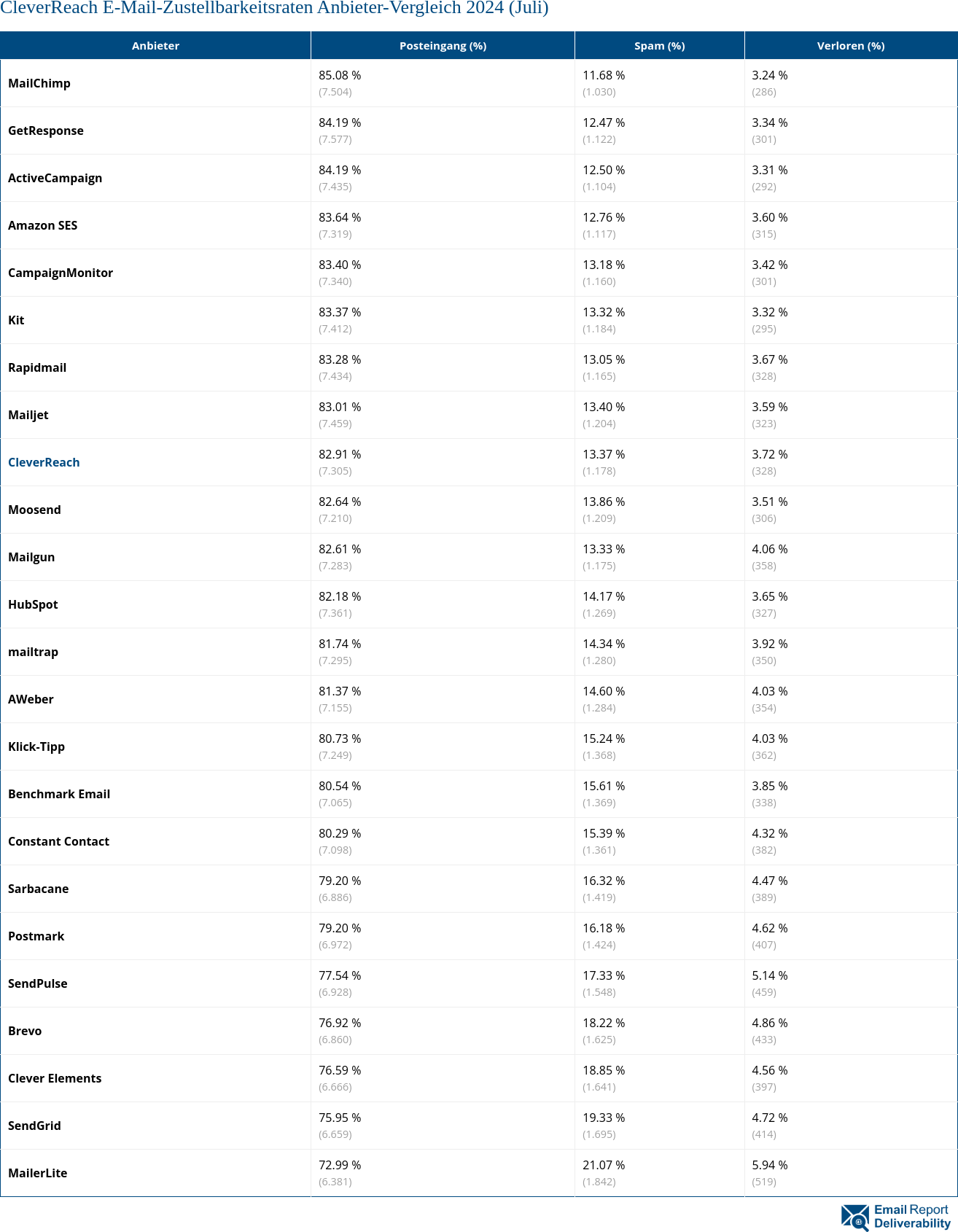 CleverReach E-Mail-Zustellbarkeitsraten Anbieter-Vergleich 2024 (Juli)