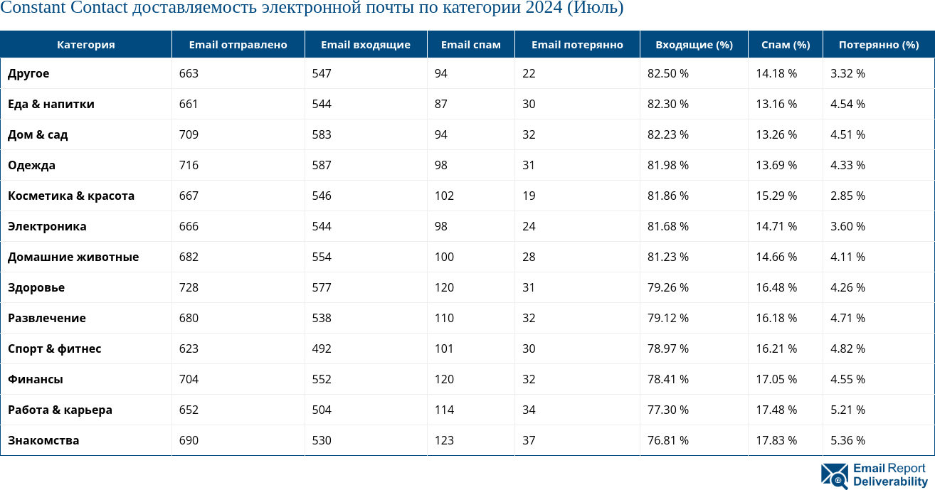 Constant Contact доставляемость электронной почты по категории 2024 (Июль)