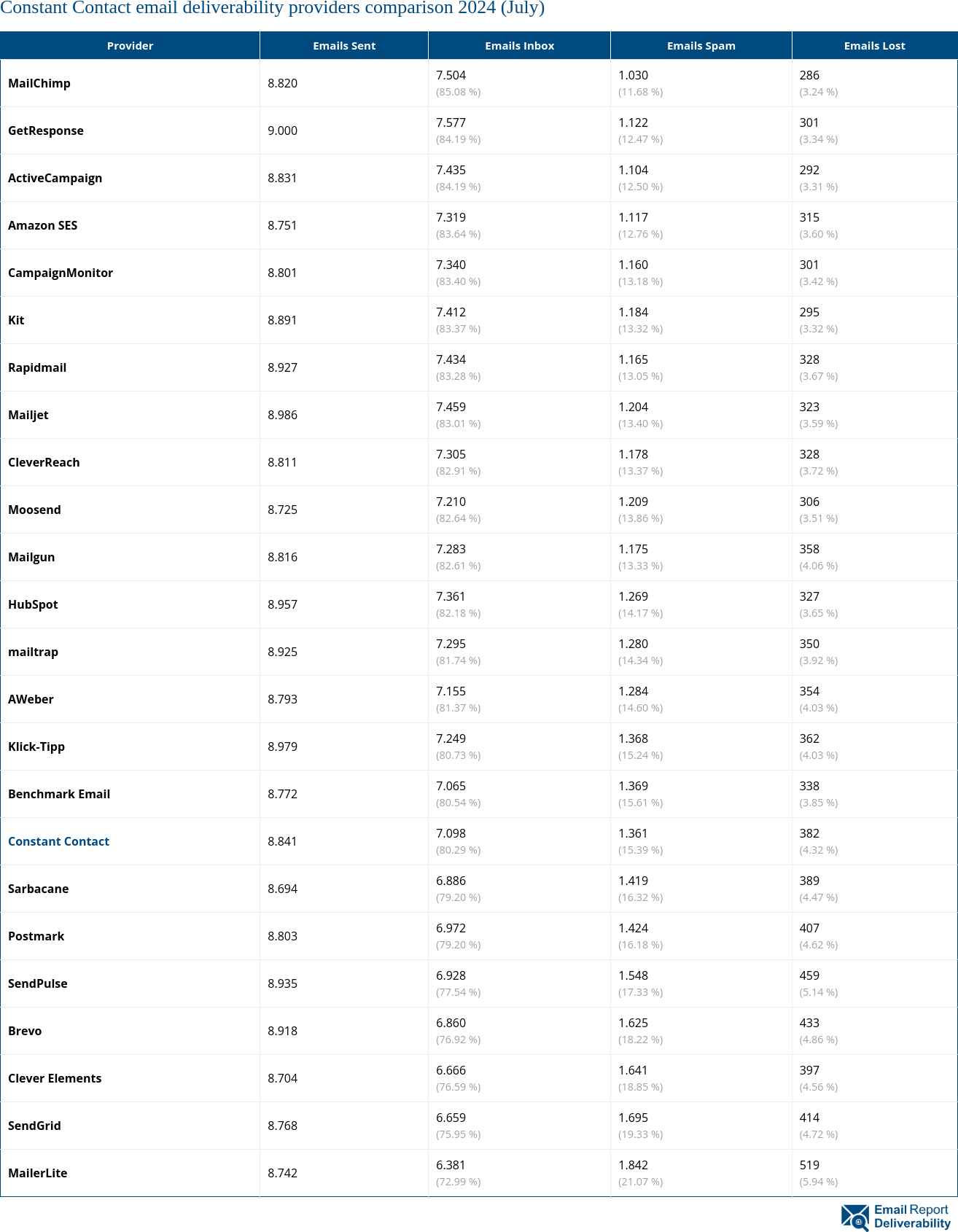 Constant Contact email deliverability providers comparison 2024 (July)