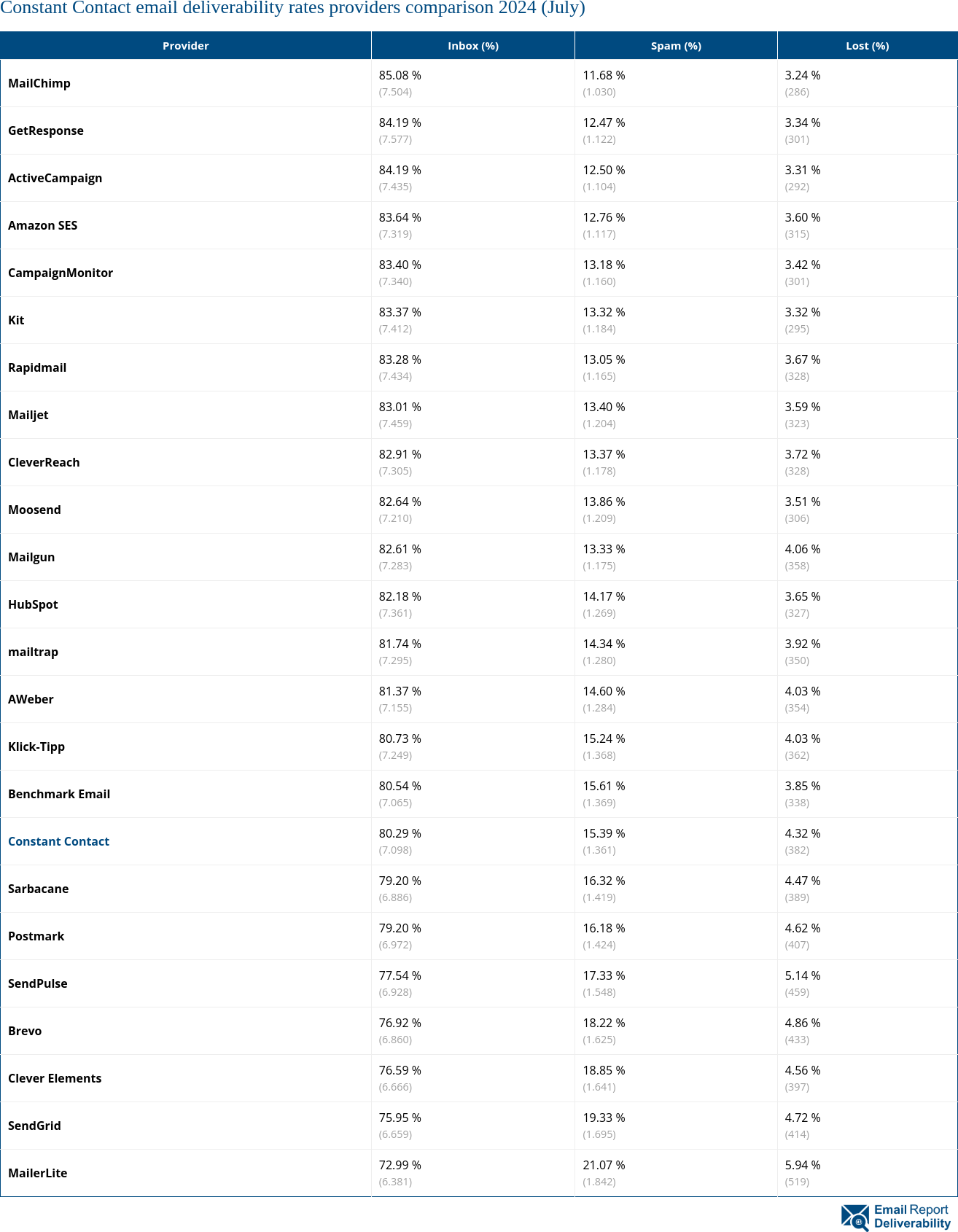 Constant Contact email deliverability rates providers comparison 2024 (July)