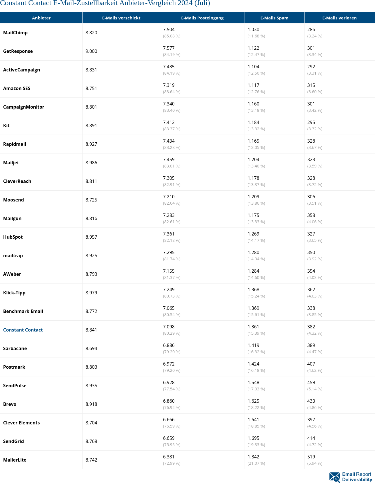 Constant Contact E-Mail-Zustellbarkeit Anbieter-Vergleich 2024 (Juli)