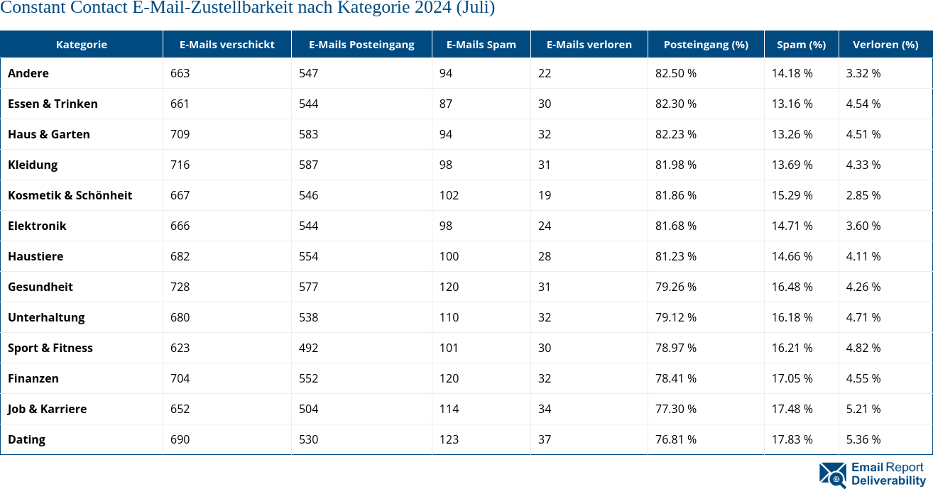 Constant Contact E-Mail-Zustellbarkeit nach Kategorie 2024 (Juli)